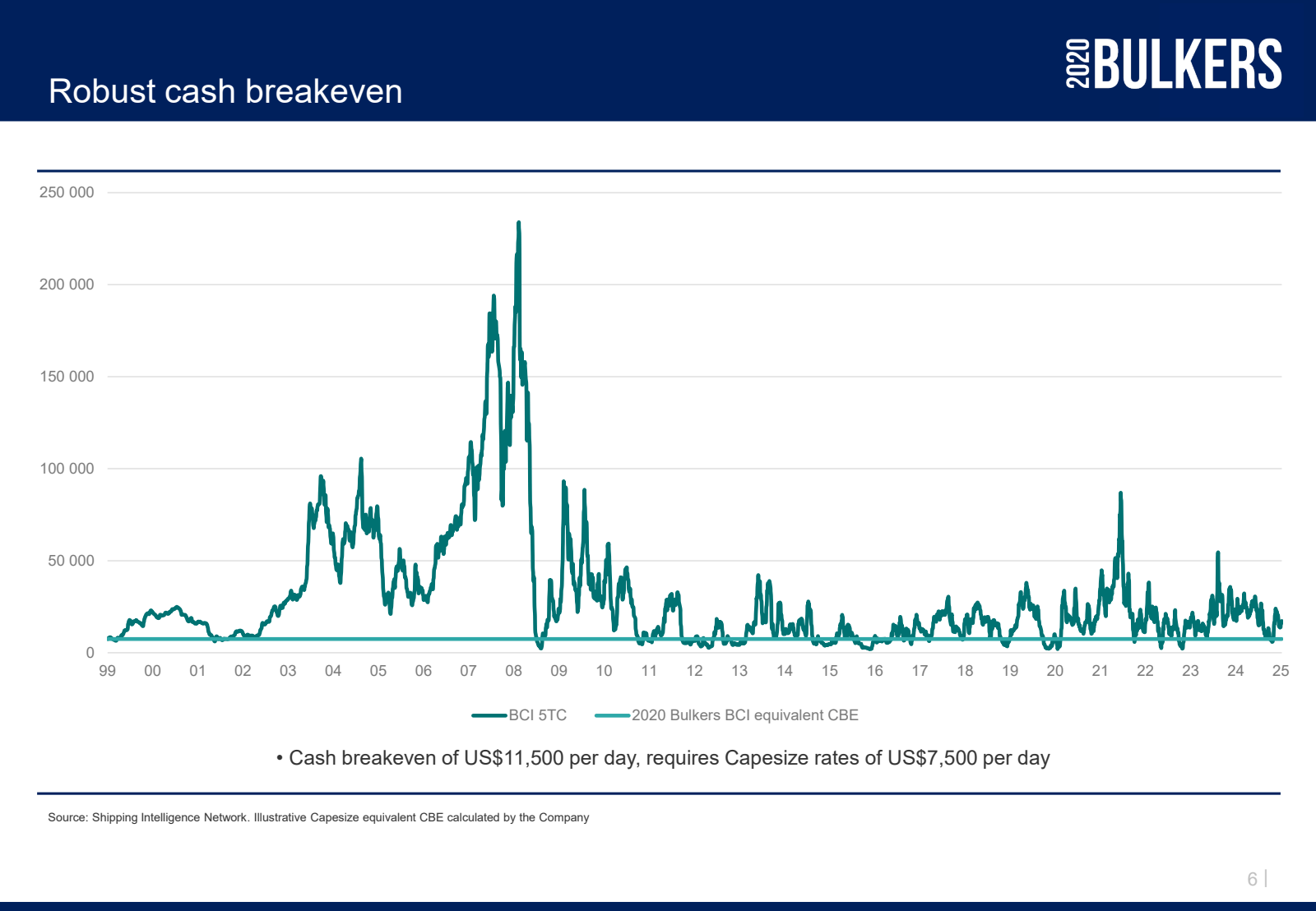 Robust cash breakeve