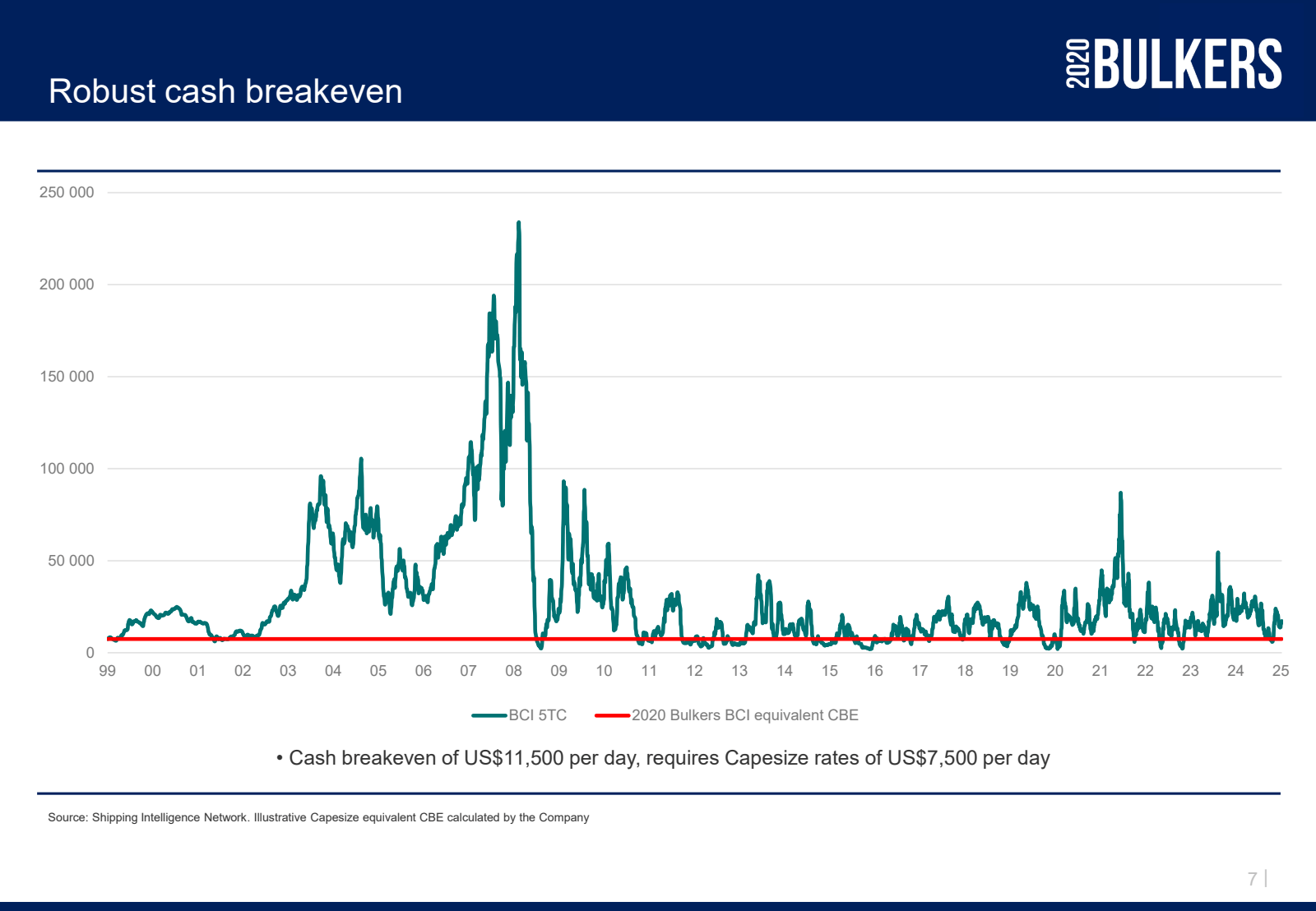 Robust cash breakeve