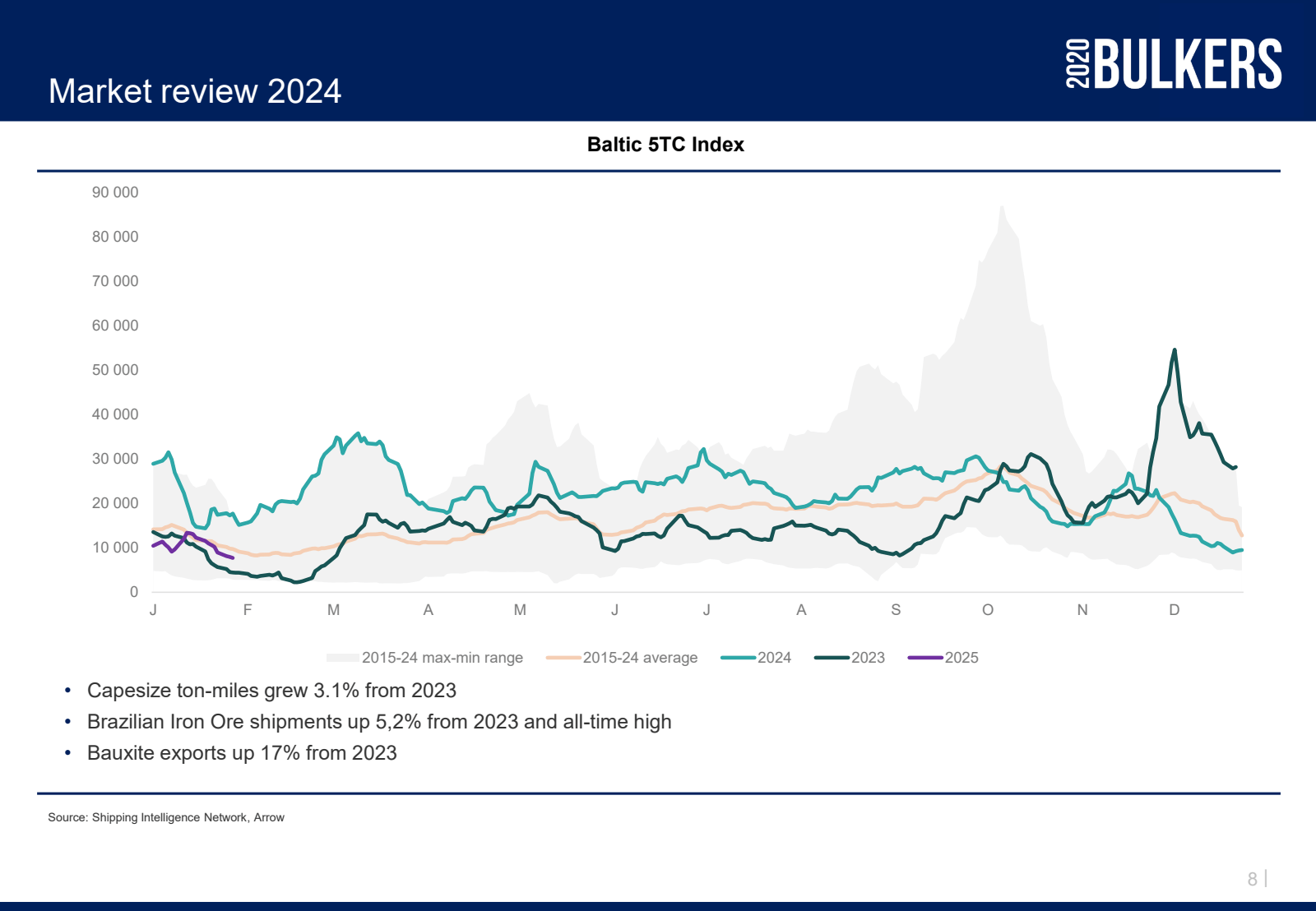 Market review 2024 
