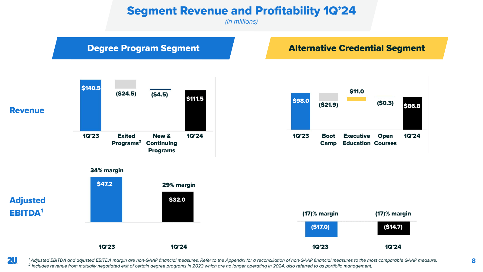 Revenue 

Adjusted E