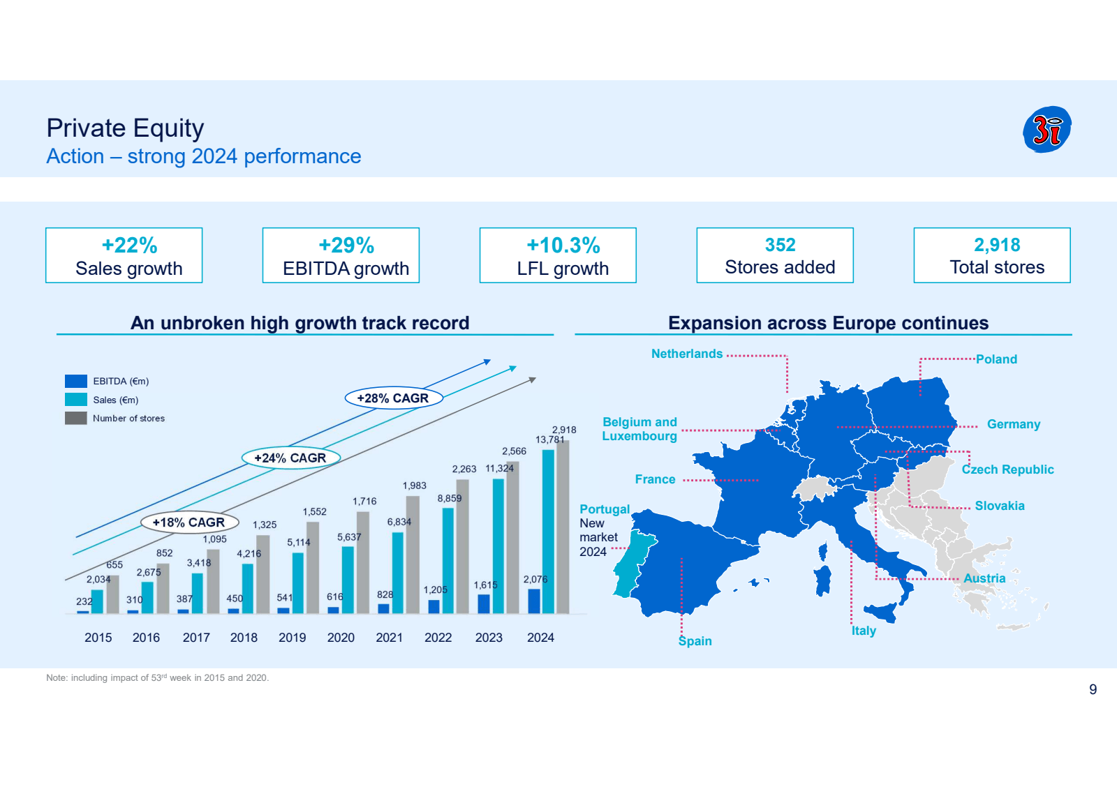 Private Equity 
Acti