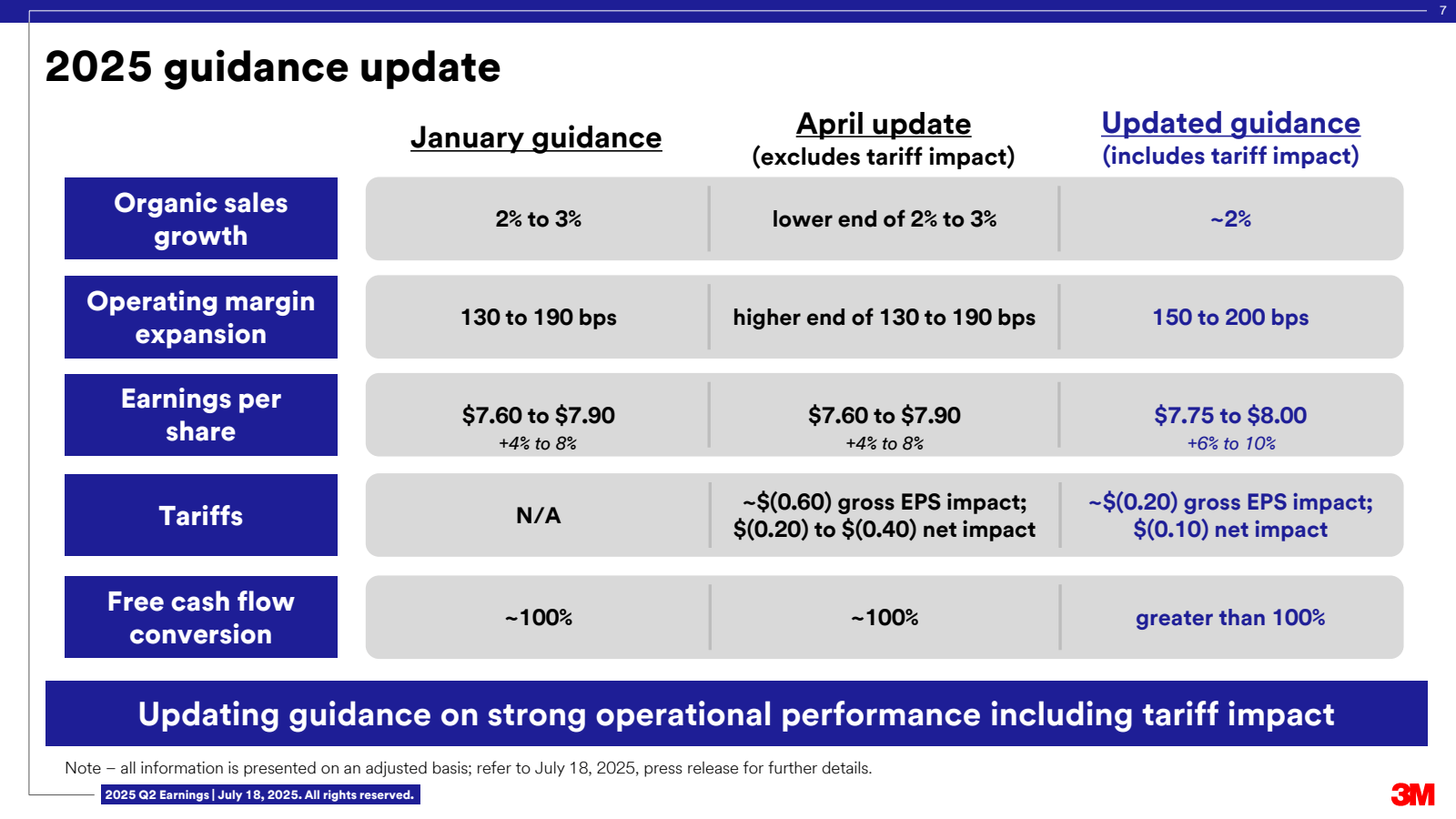 2025 guidance update