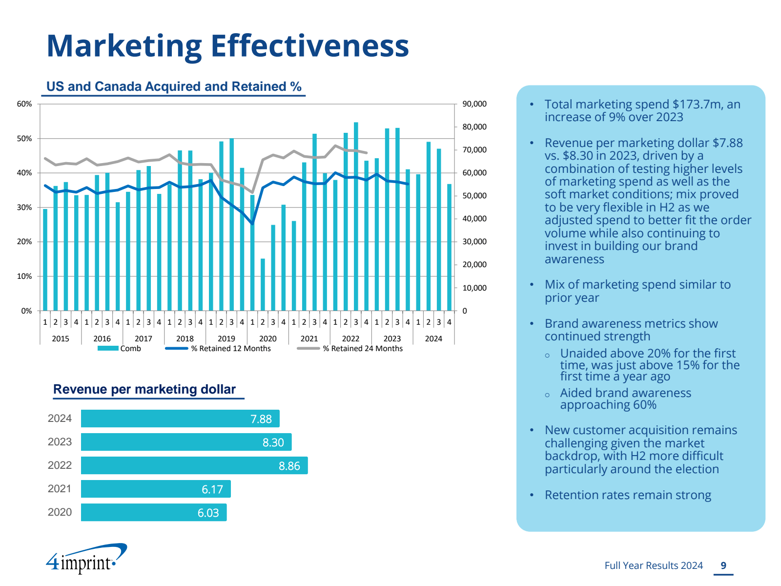 Marketing Effectiven