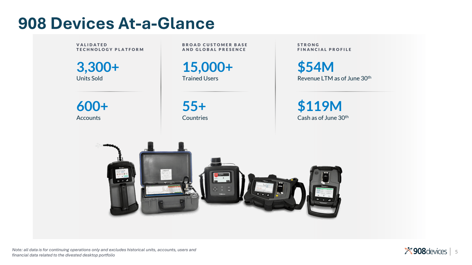 908 Devices At - a -