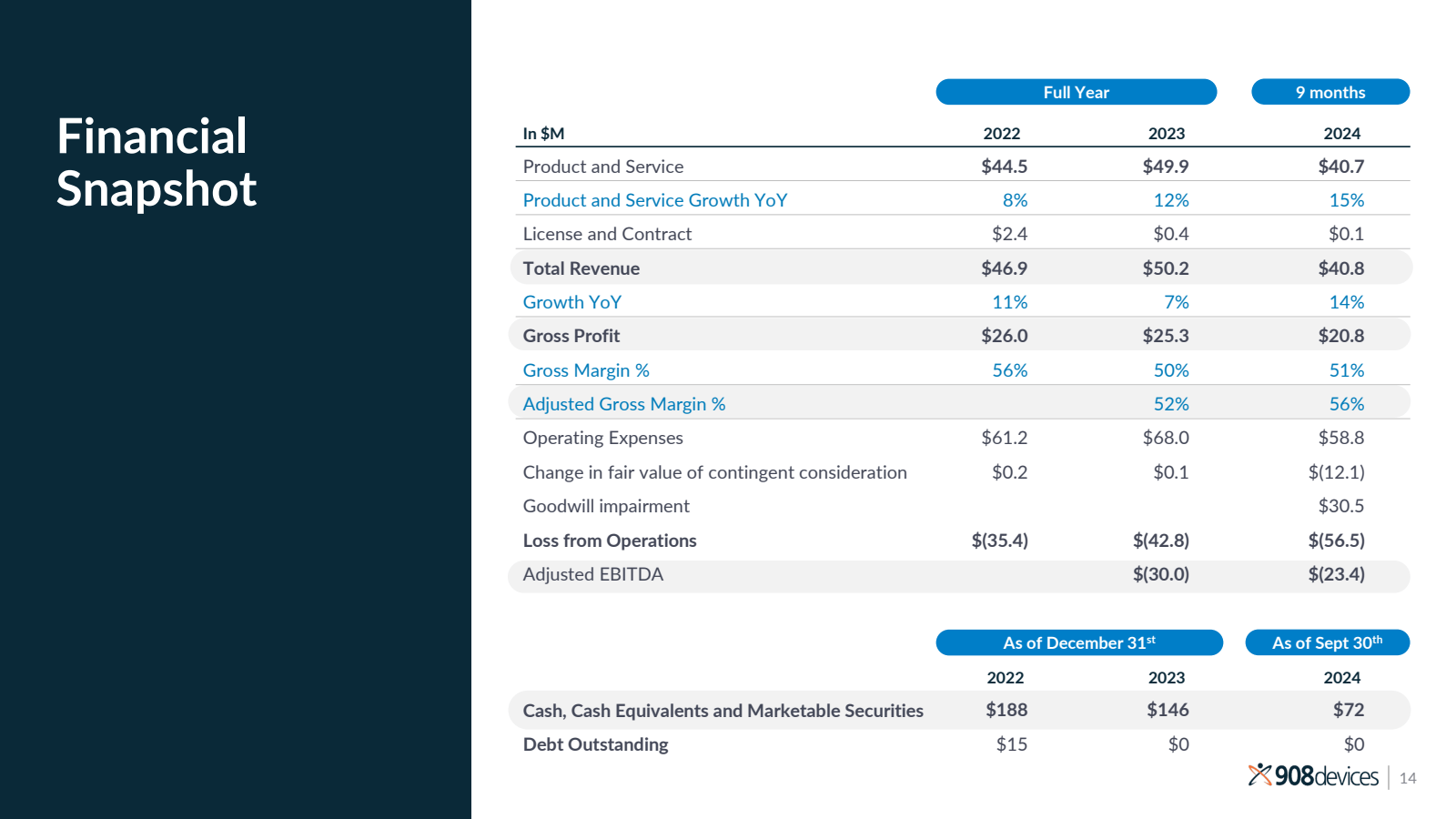 Financial 
Snapshot 