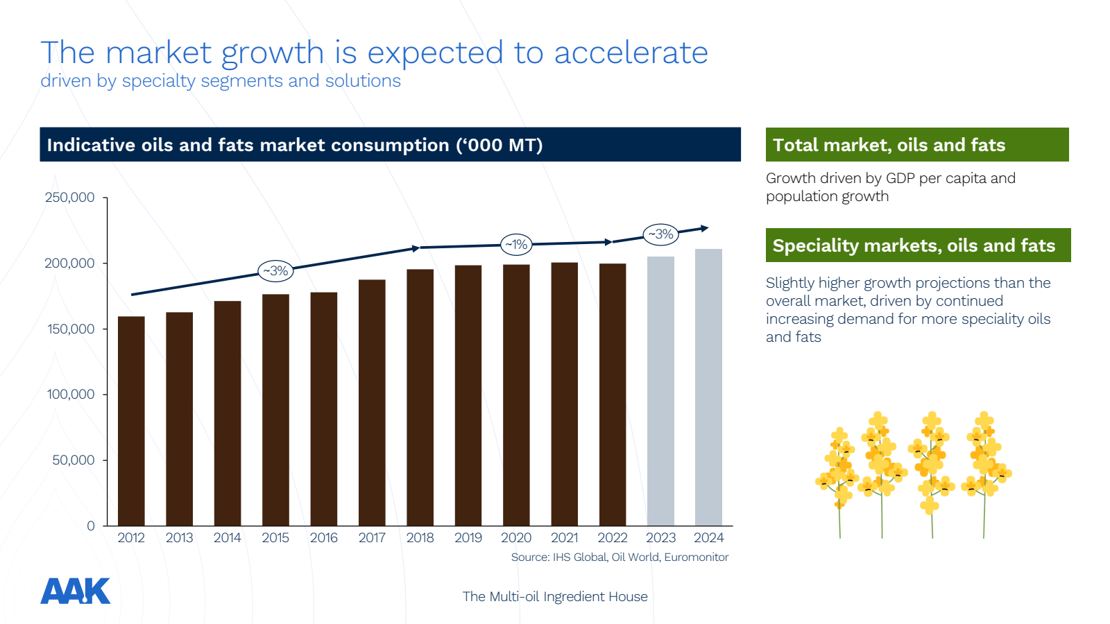 The market growth is