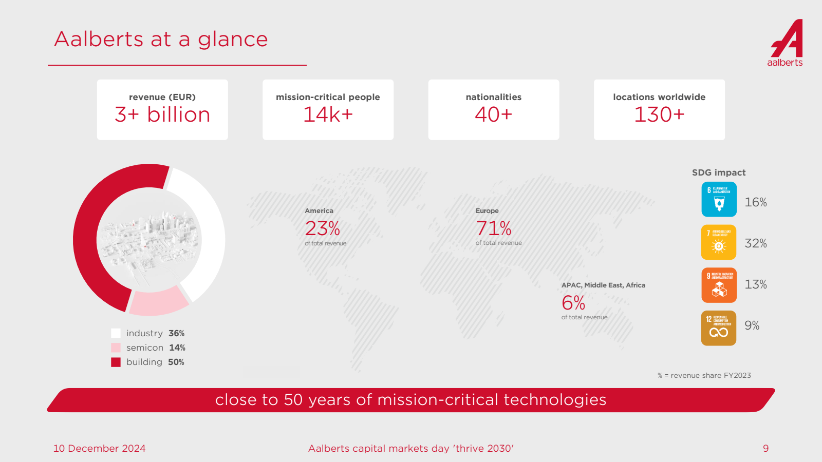 Aalberts at a glance