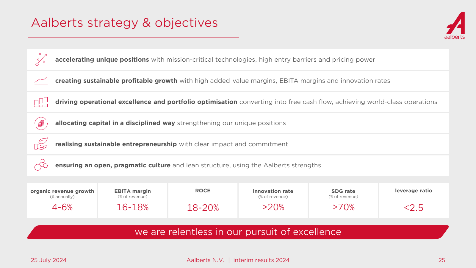 Aalberts strategy & 