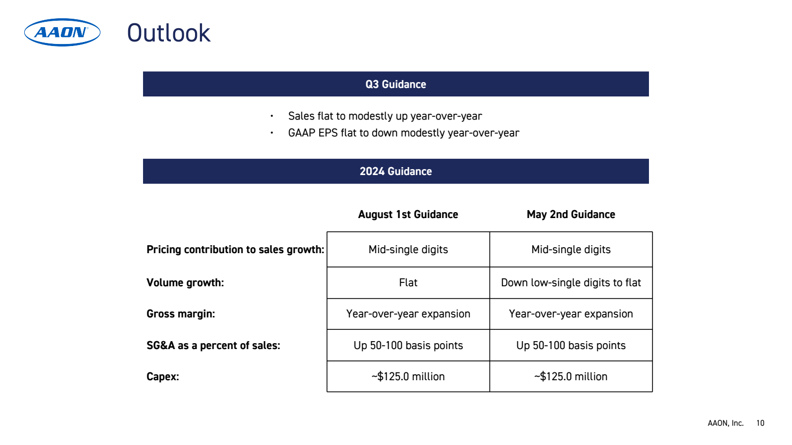 AAON® 

Outlook 

Q3