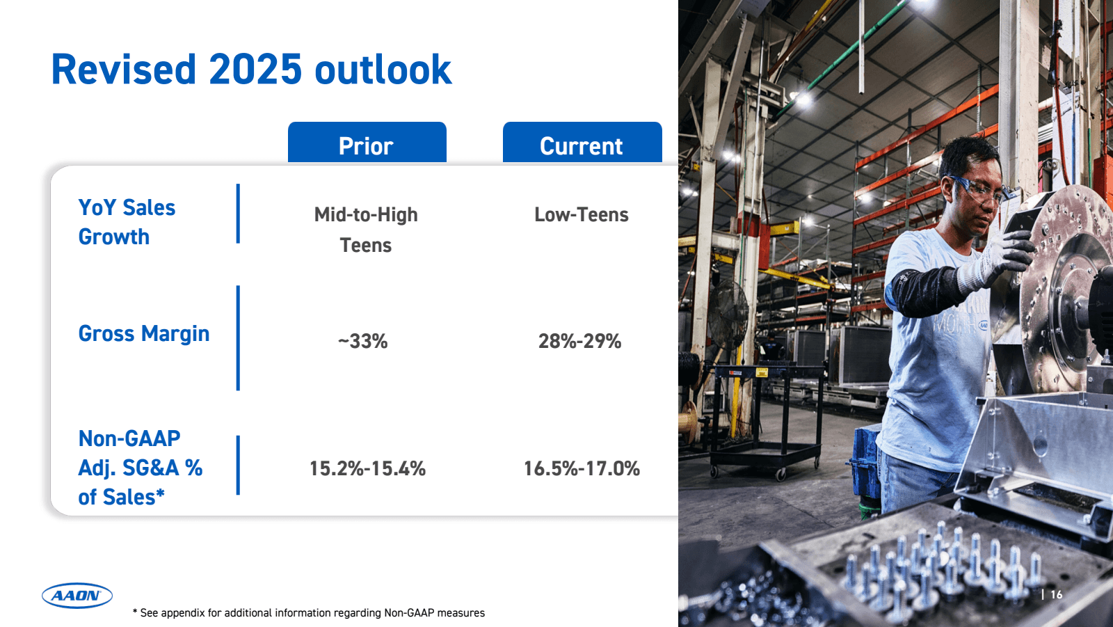 Revised 2025 outlook