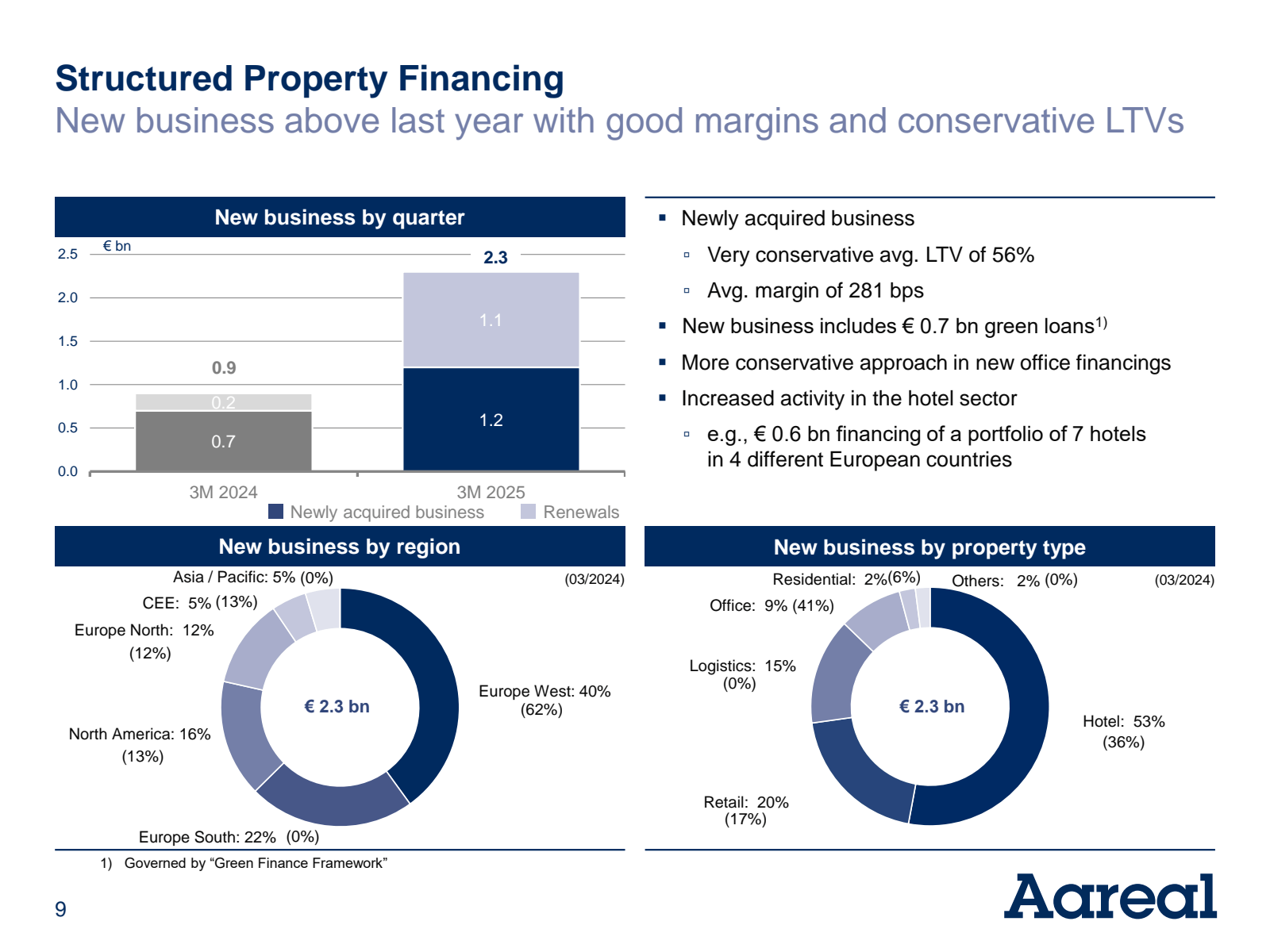 Structured Property 