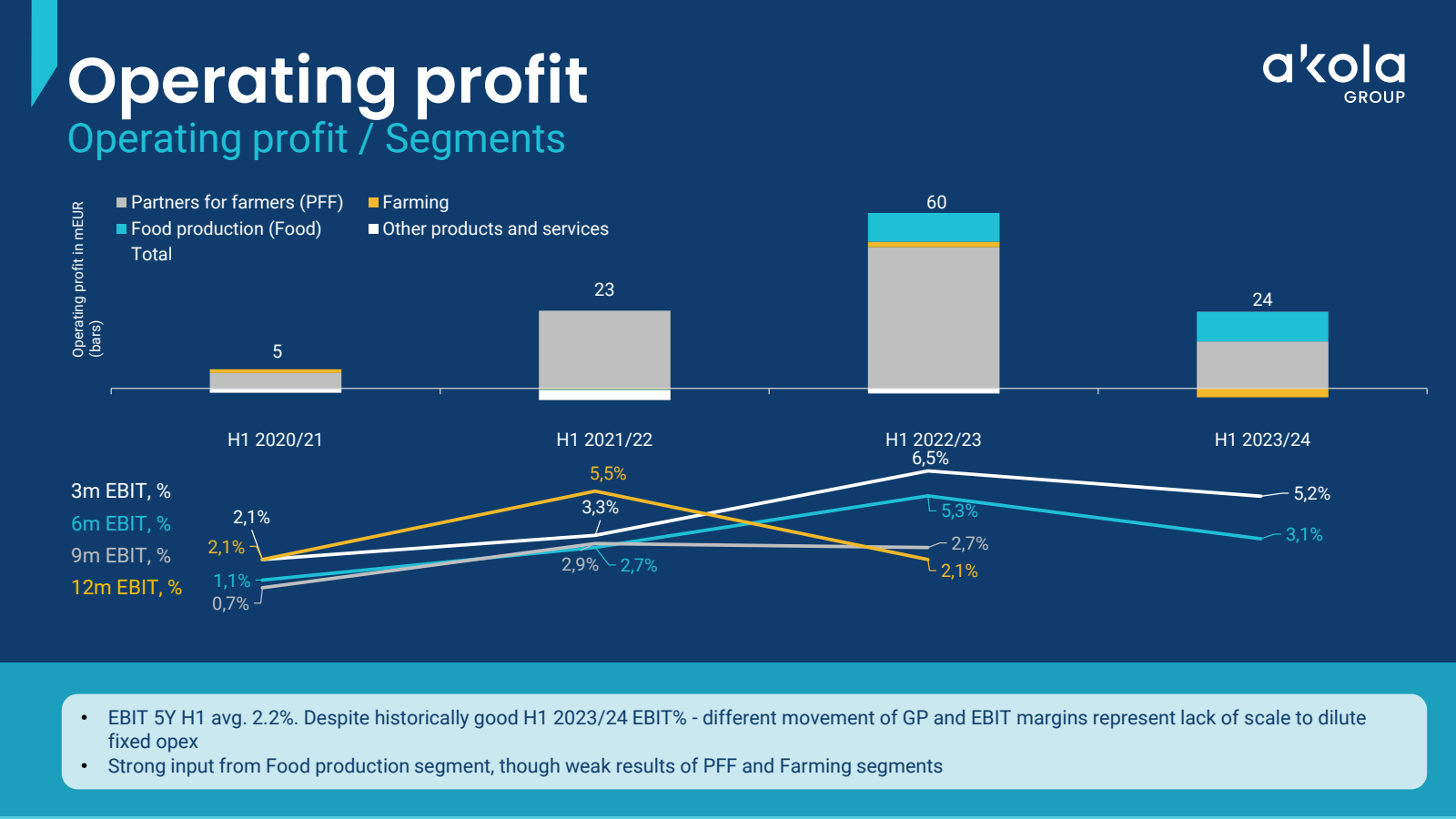 Operating profit 
Op