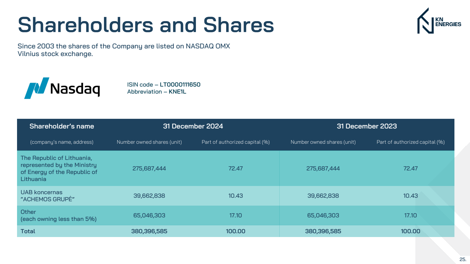 Shareholders and Sha