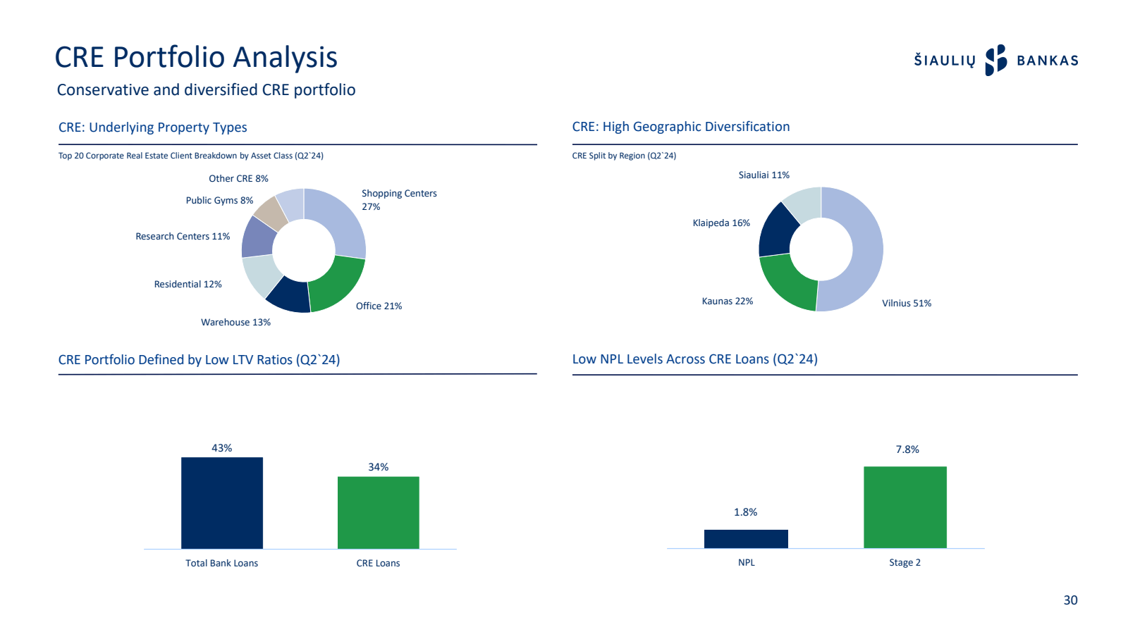 CRE Portfolio Analys