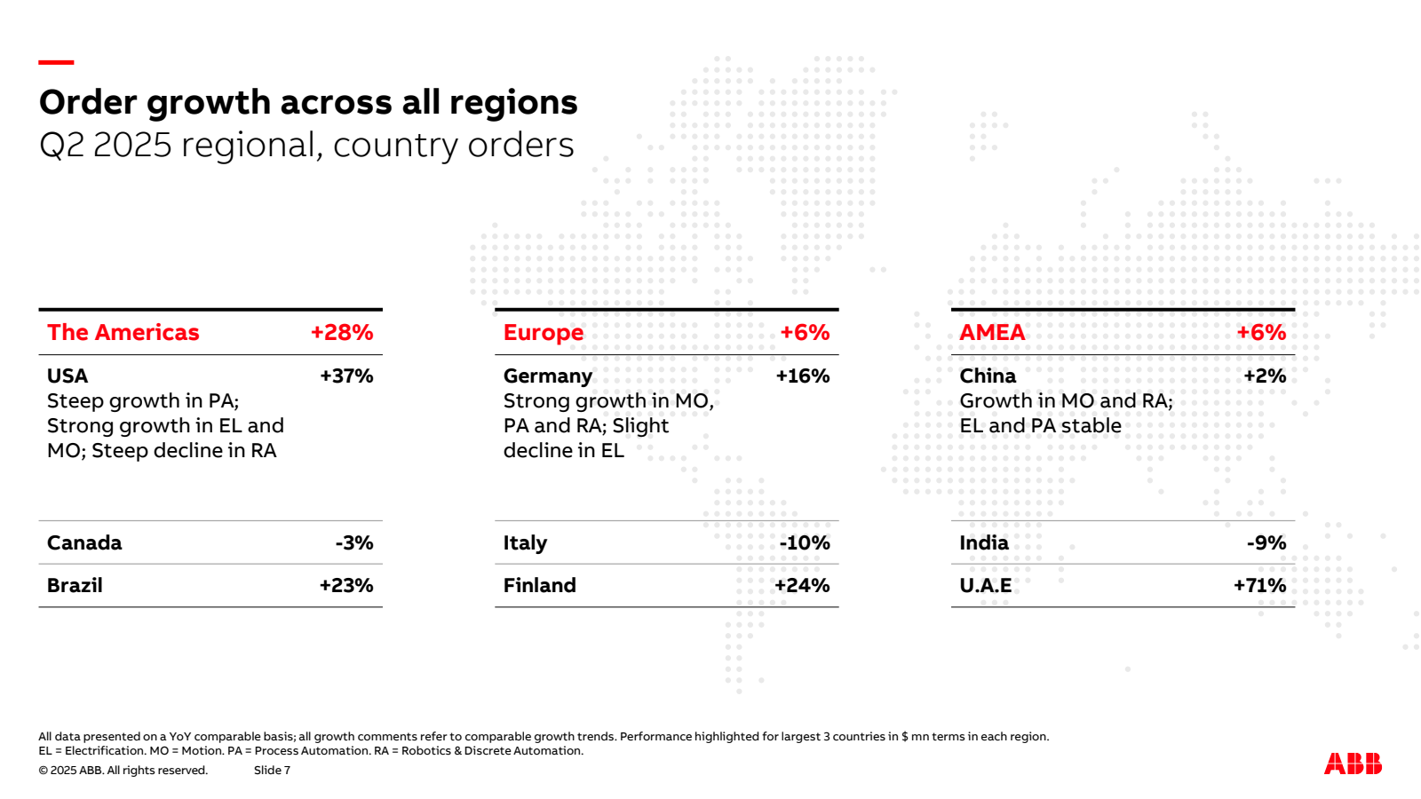 Order growth across 