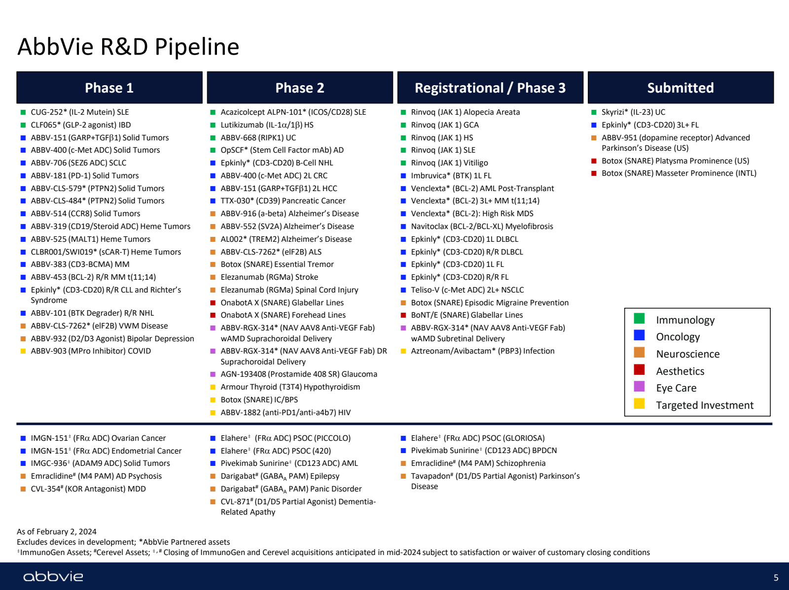 AbbVie R & D Pipelin