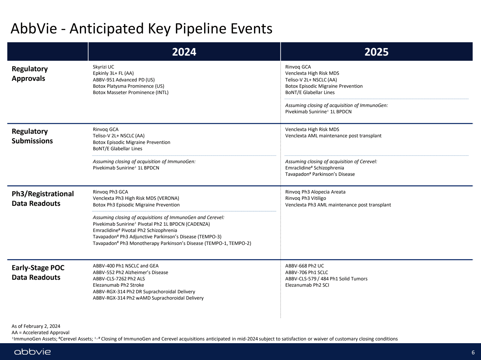 AbbVie - Anticipated