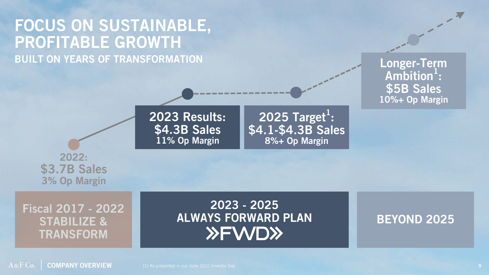 FOCUS ON SUSTAINABLE