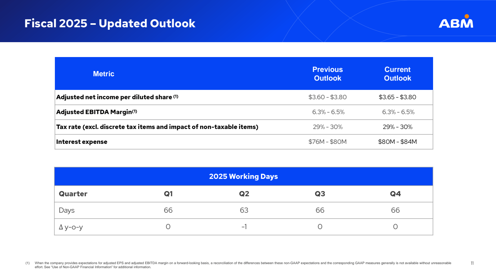 Fiscal 2025 - Update