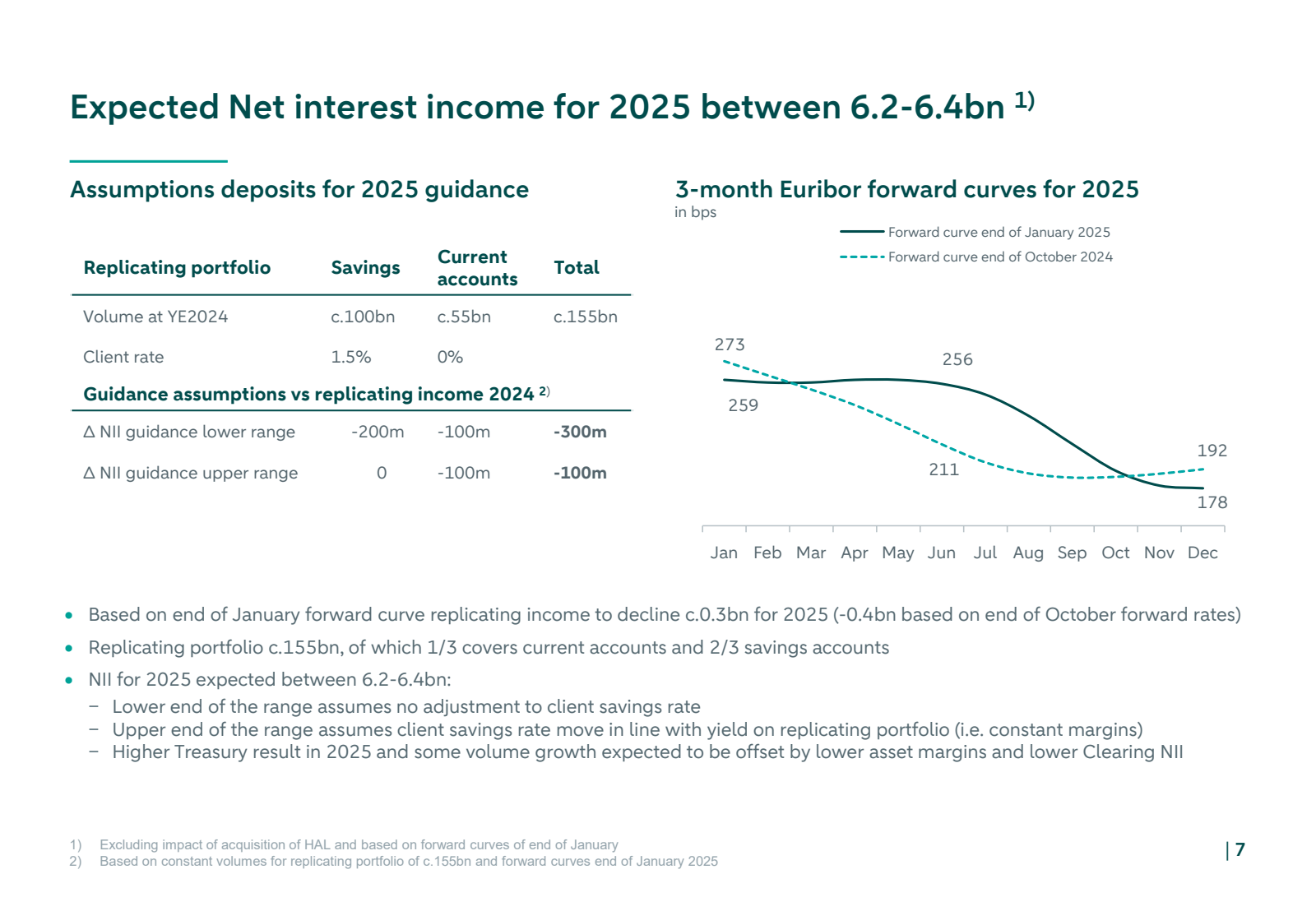 Expected Net interes