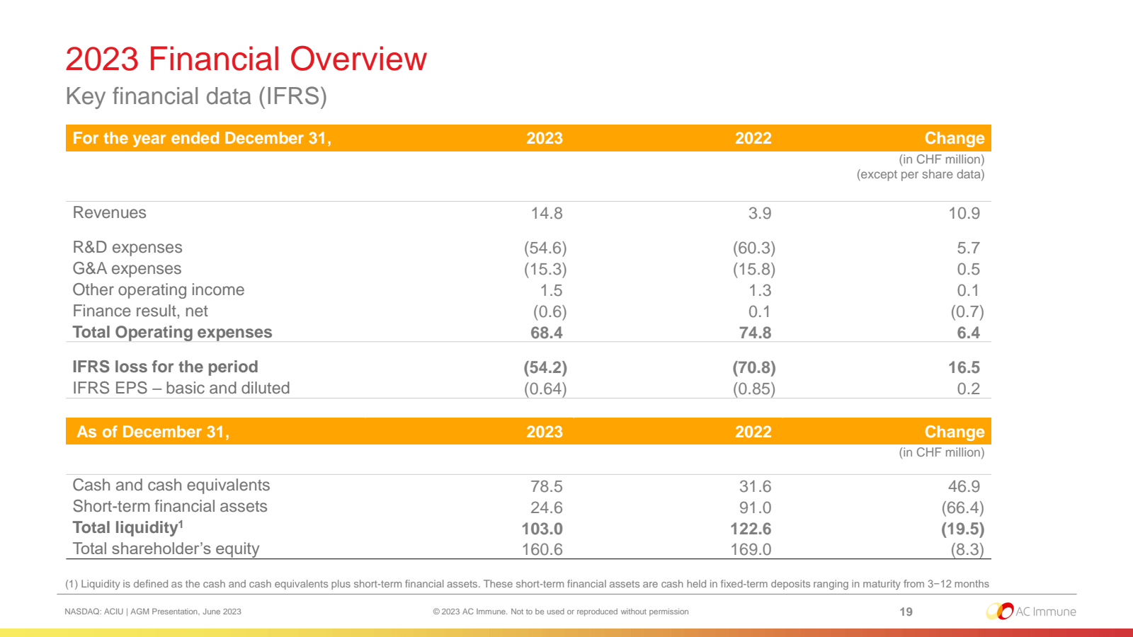 2023 Financial Overv