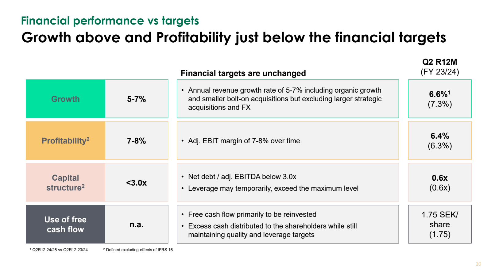 Financial performanc