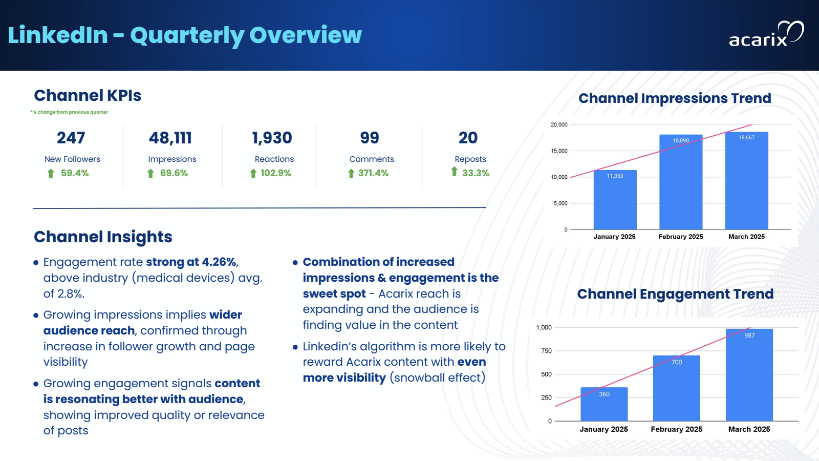 LinkedIn - Quarterly