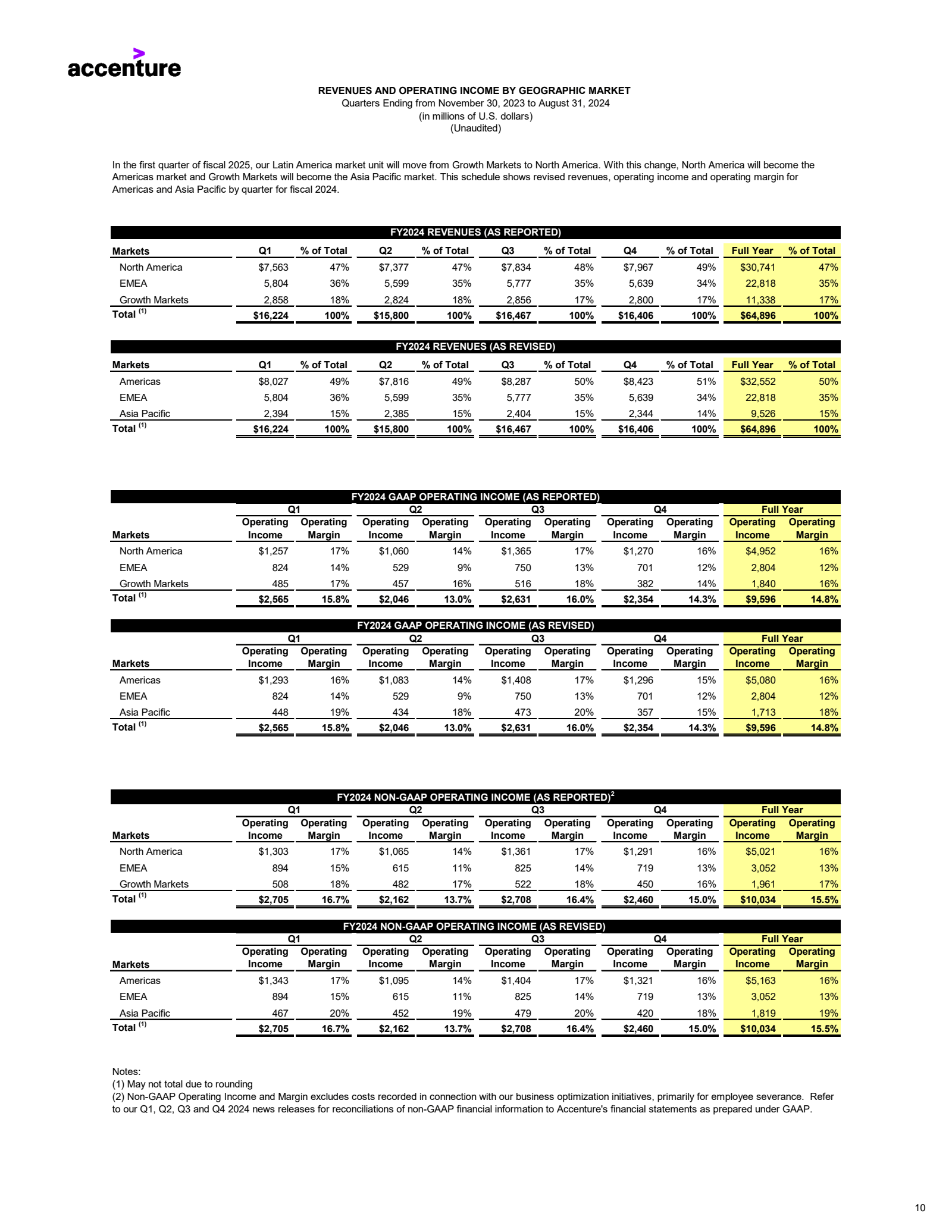 accenture 

REVENUES