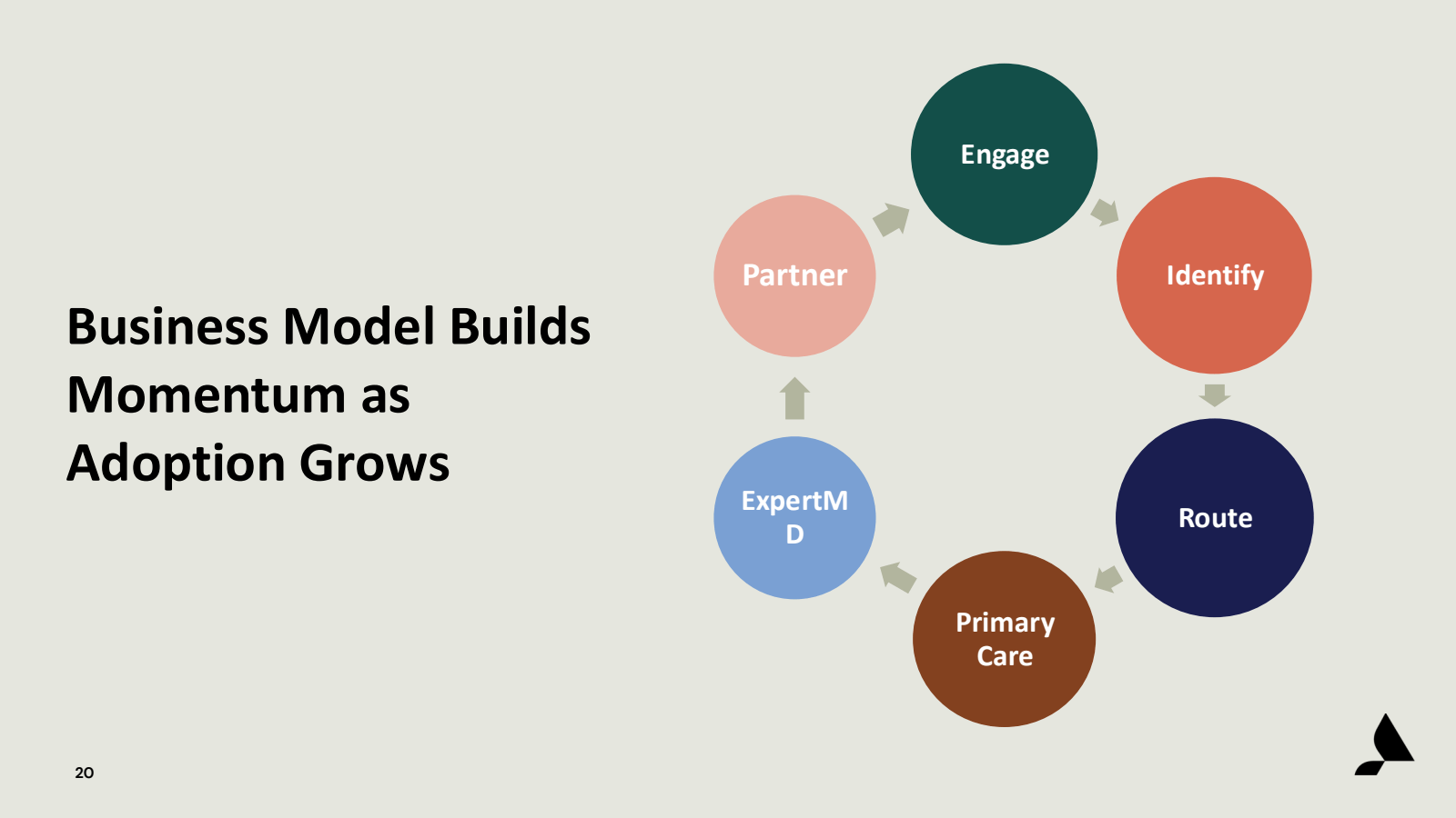 Business Model Build