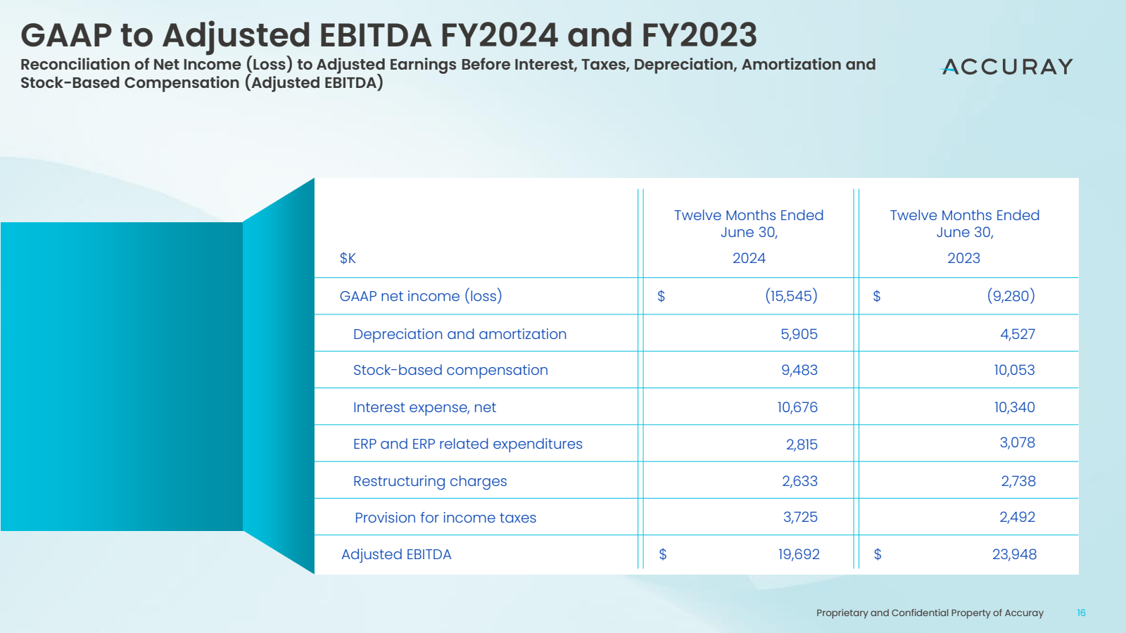 GAAP to Adjusted EBI