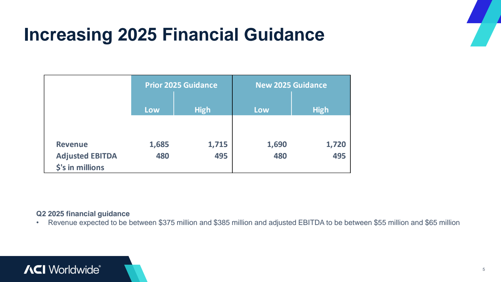 Increasing 2025 Fina