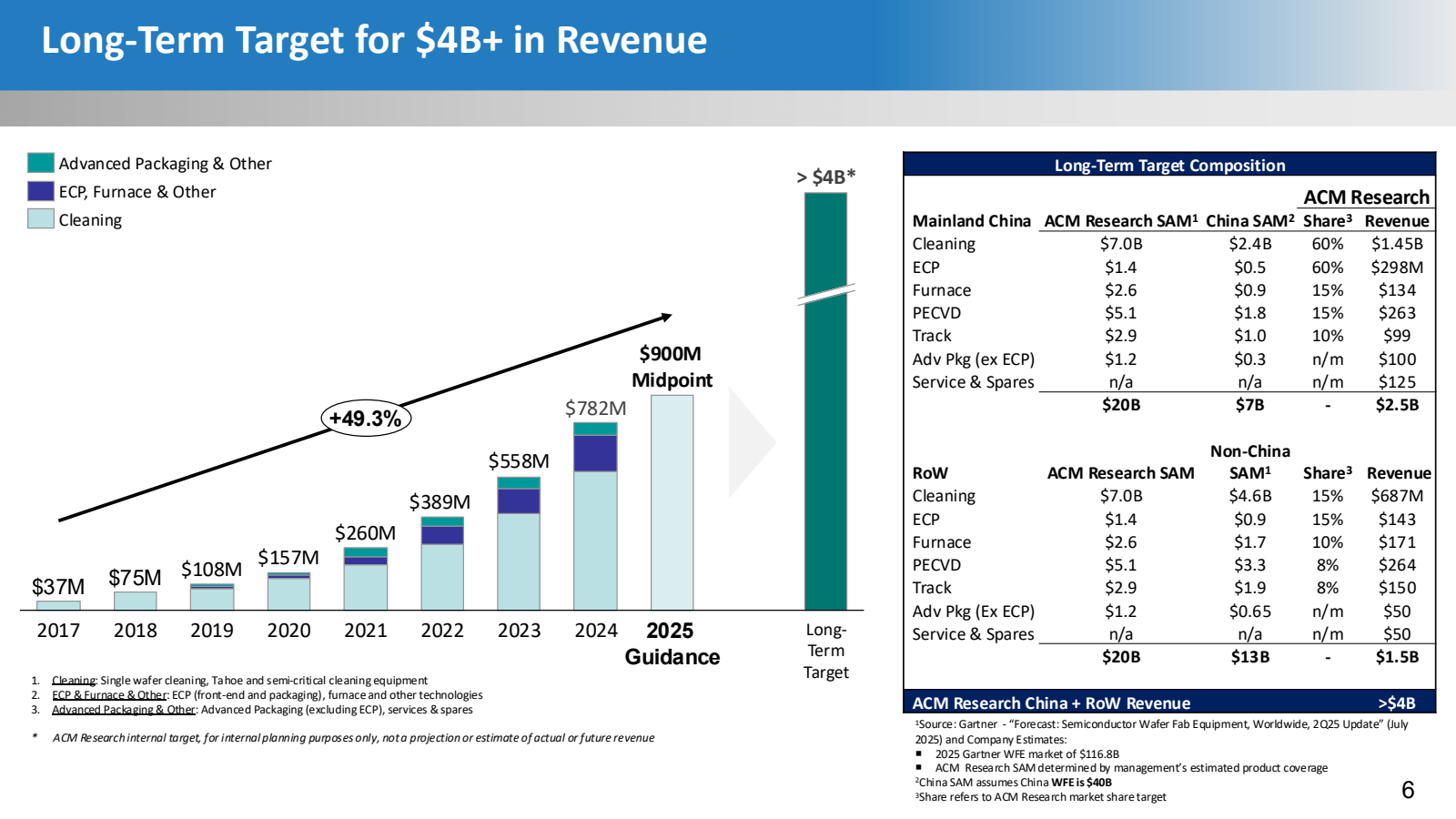 Long - Term Target f
