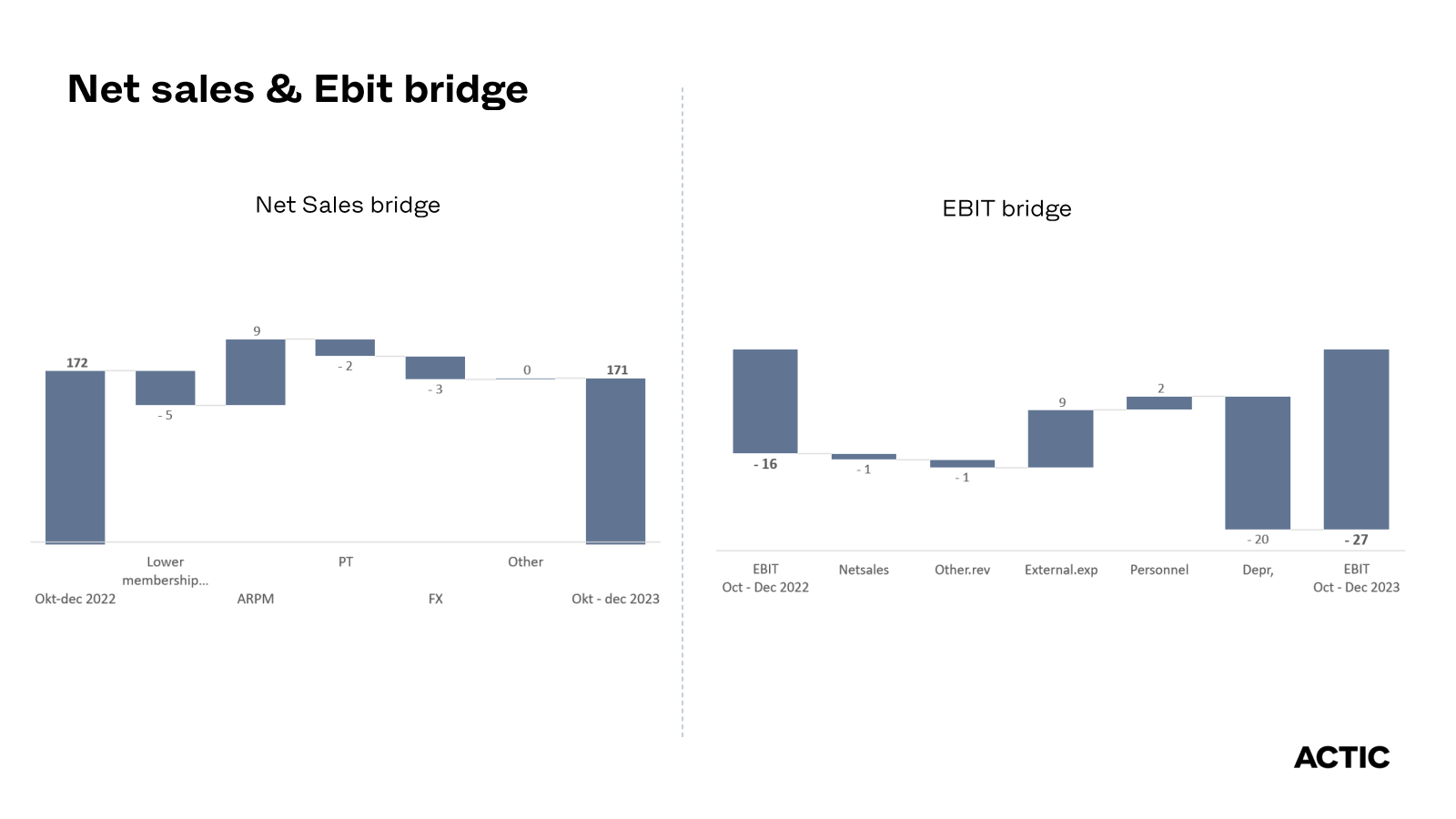 Net sales & Ebit bri