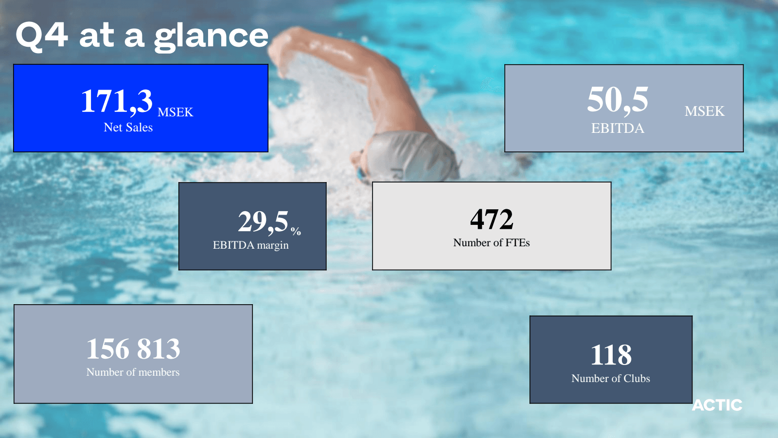 Q4 at a glance 
171,