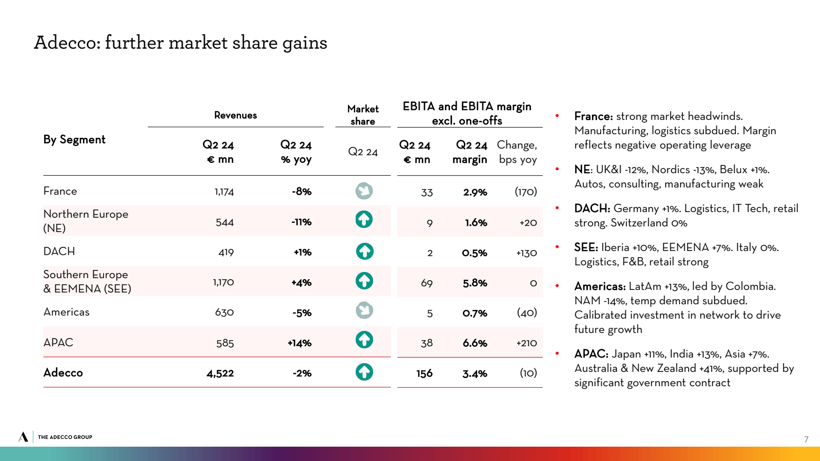 Adecco : further mar