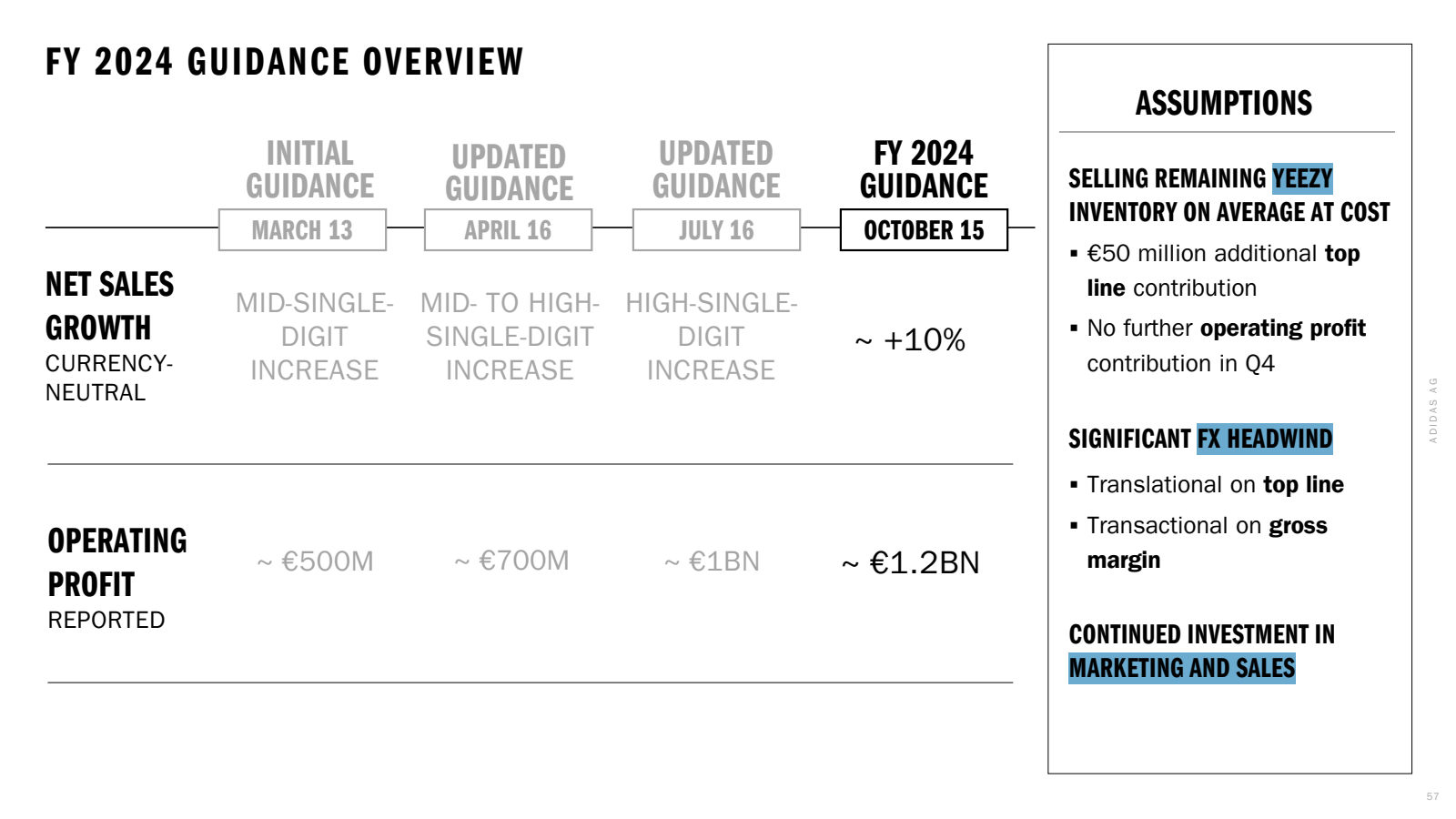 FY 2024 GUIDANCE OVE