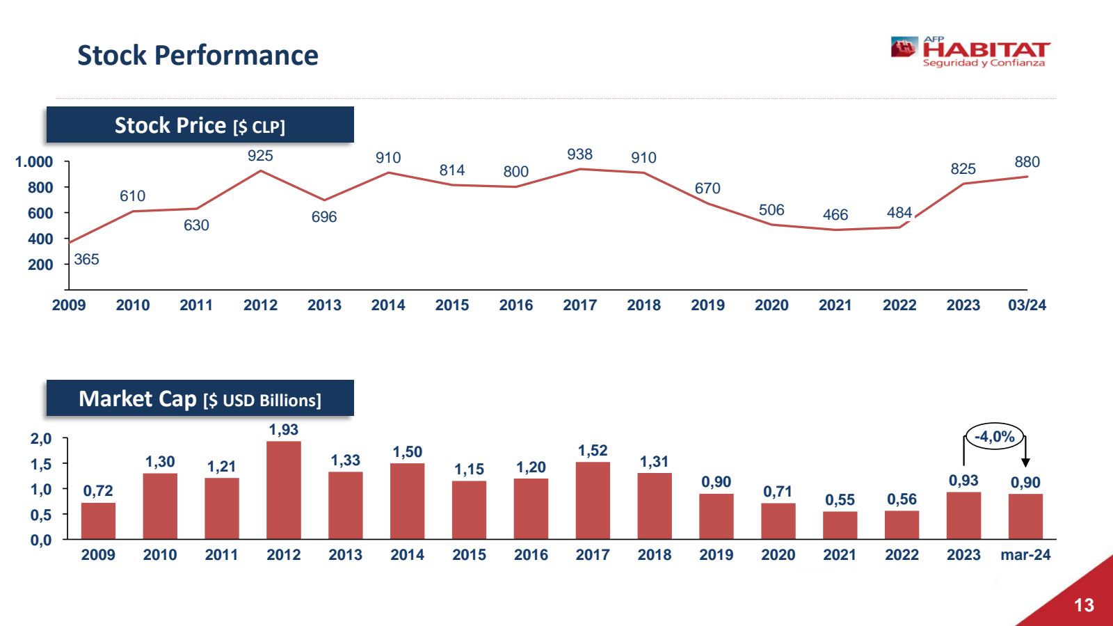 Stock Performance 

