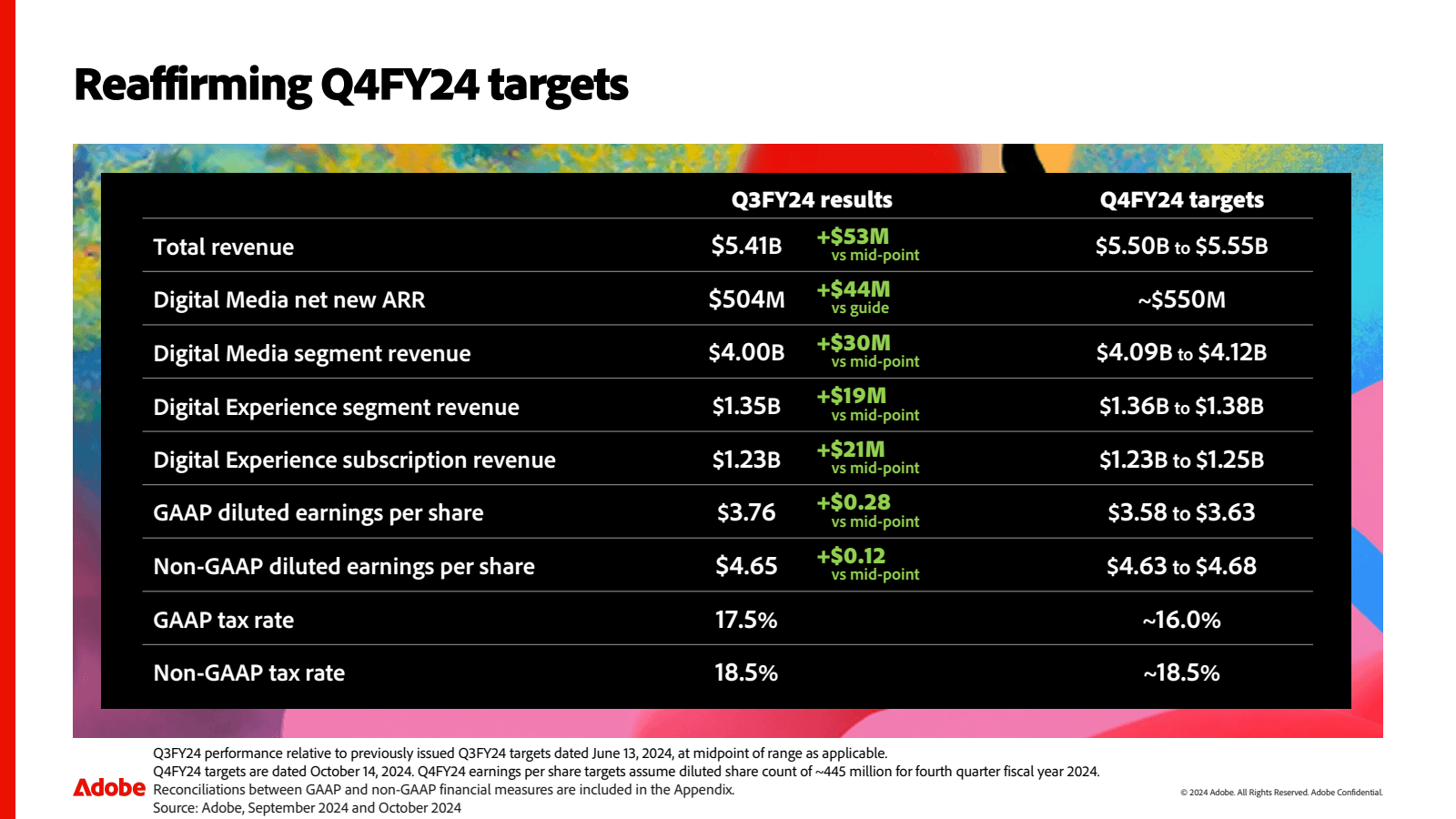 Reaffirming Q4FY24 t