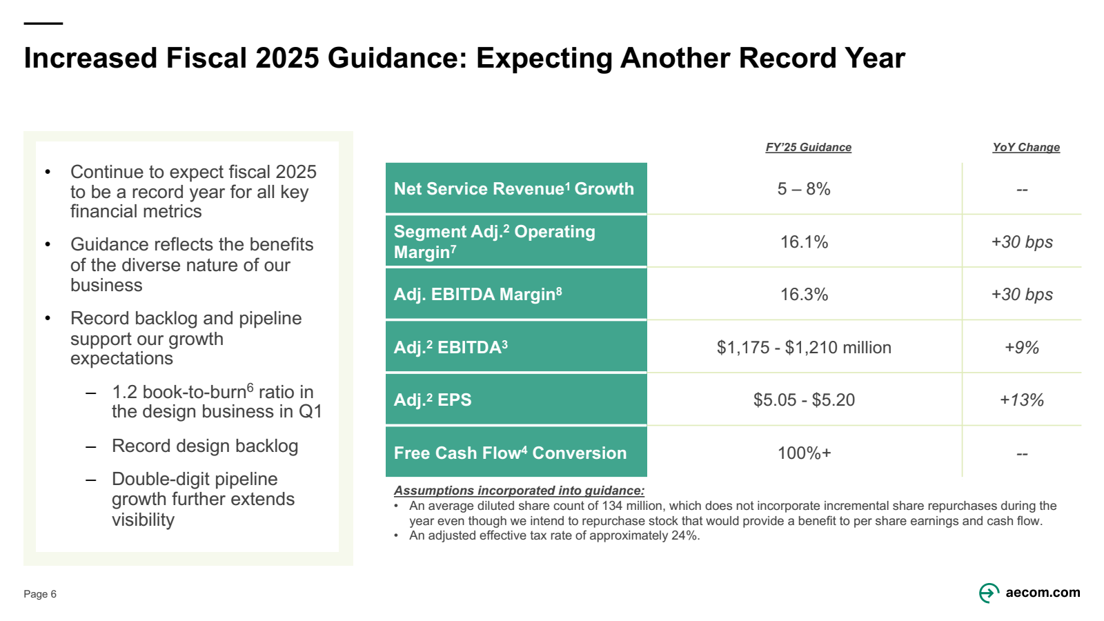 Increased Fiscal 202