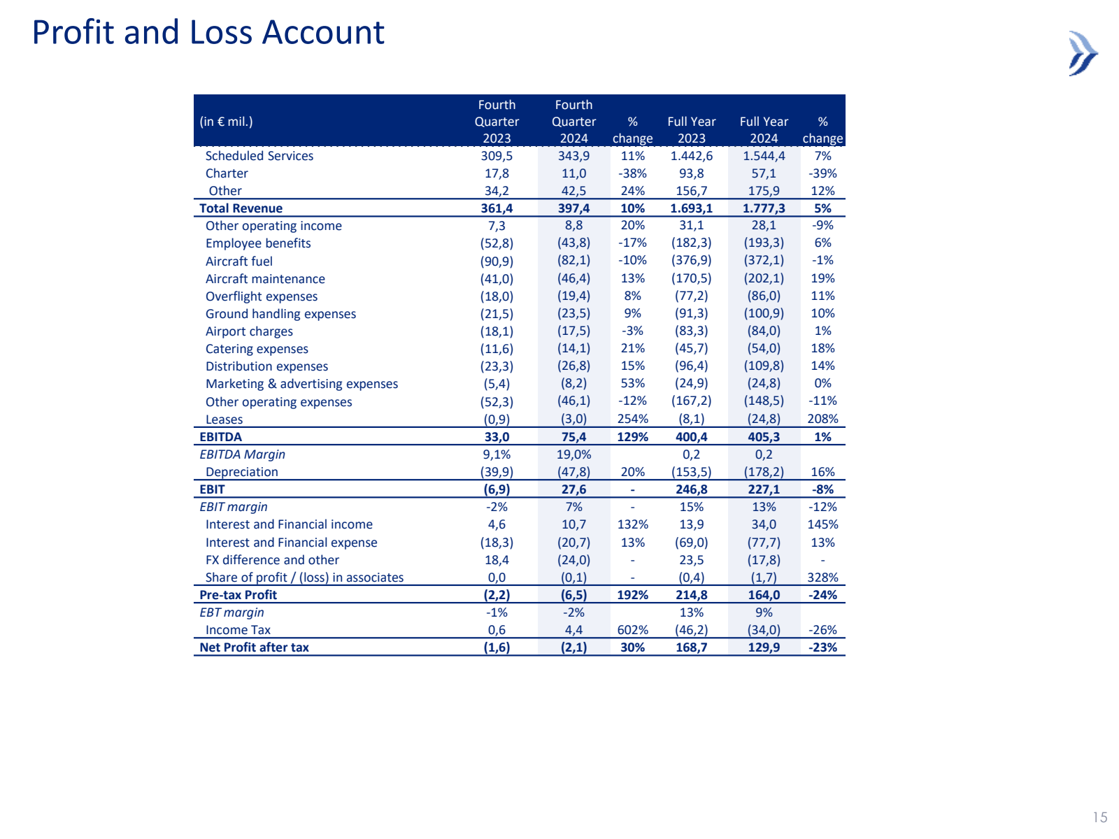 Profit and Loss Acco