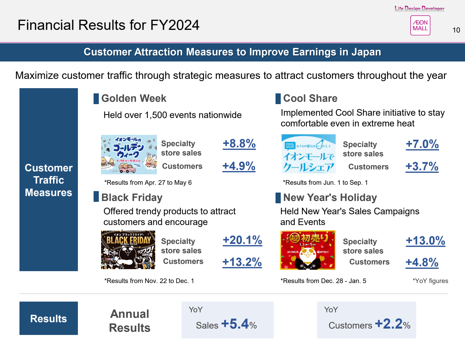Financial Results fo