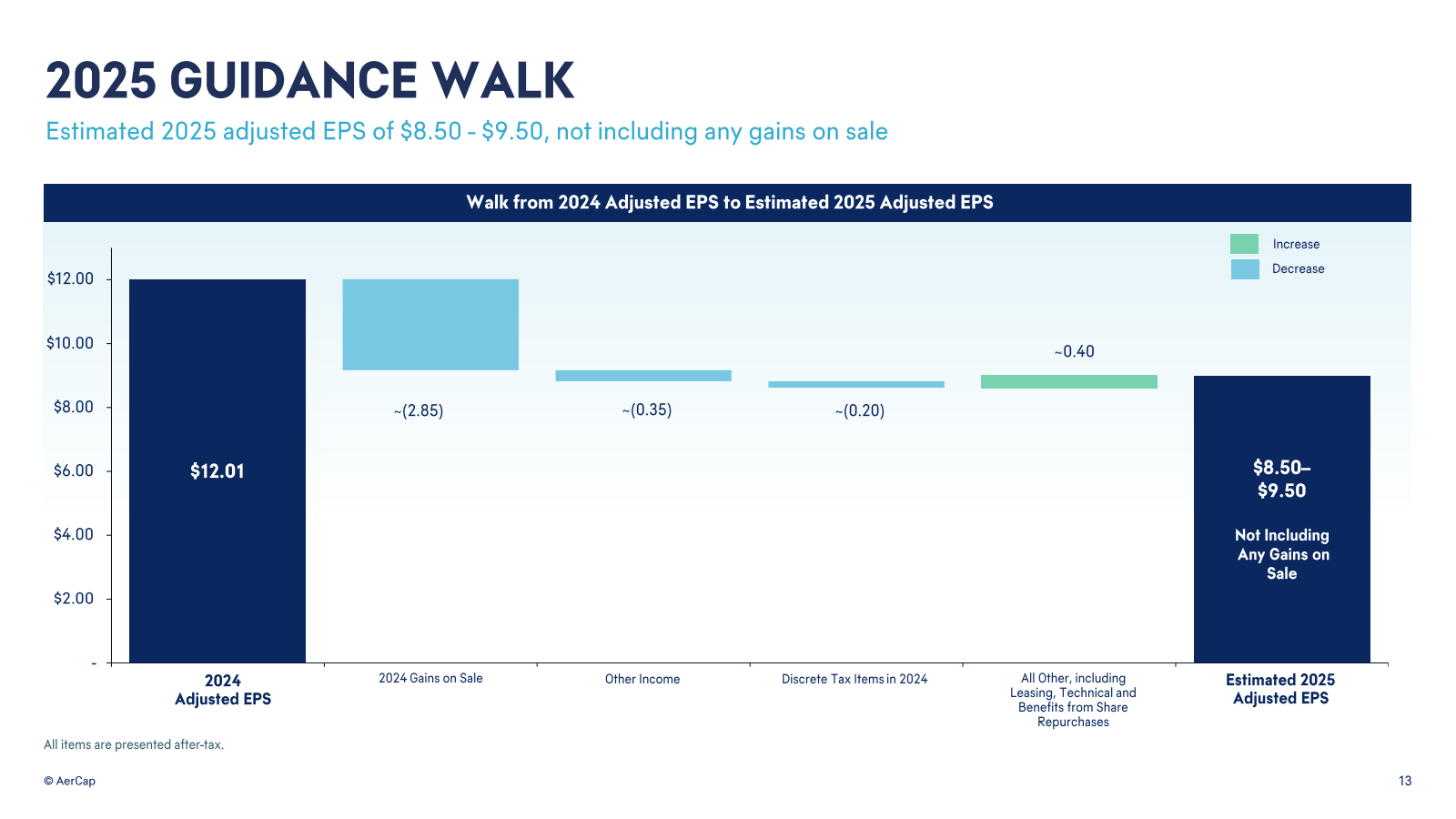 2025 GUIDANCE WALK 
