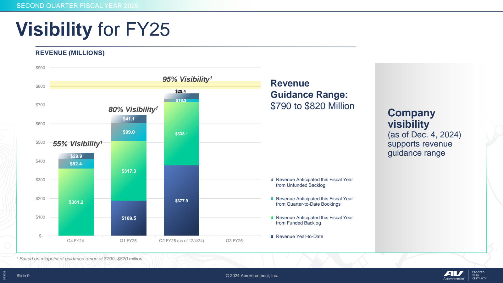 SECOND QUARTER FISCA