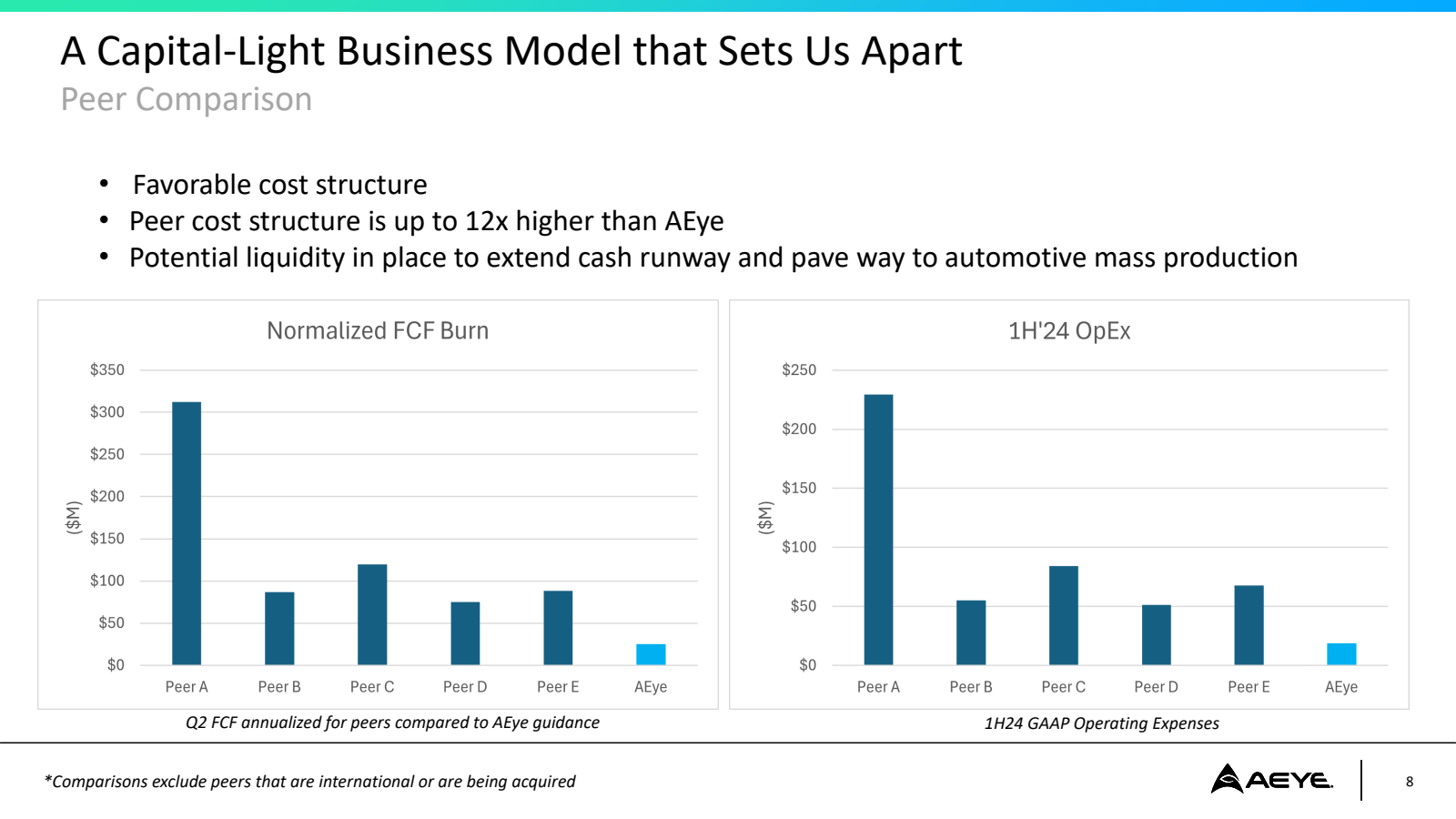 ( $ M ) 

A Capital 