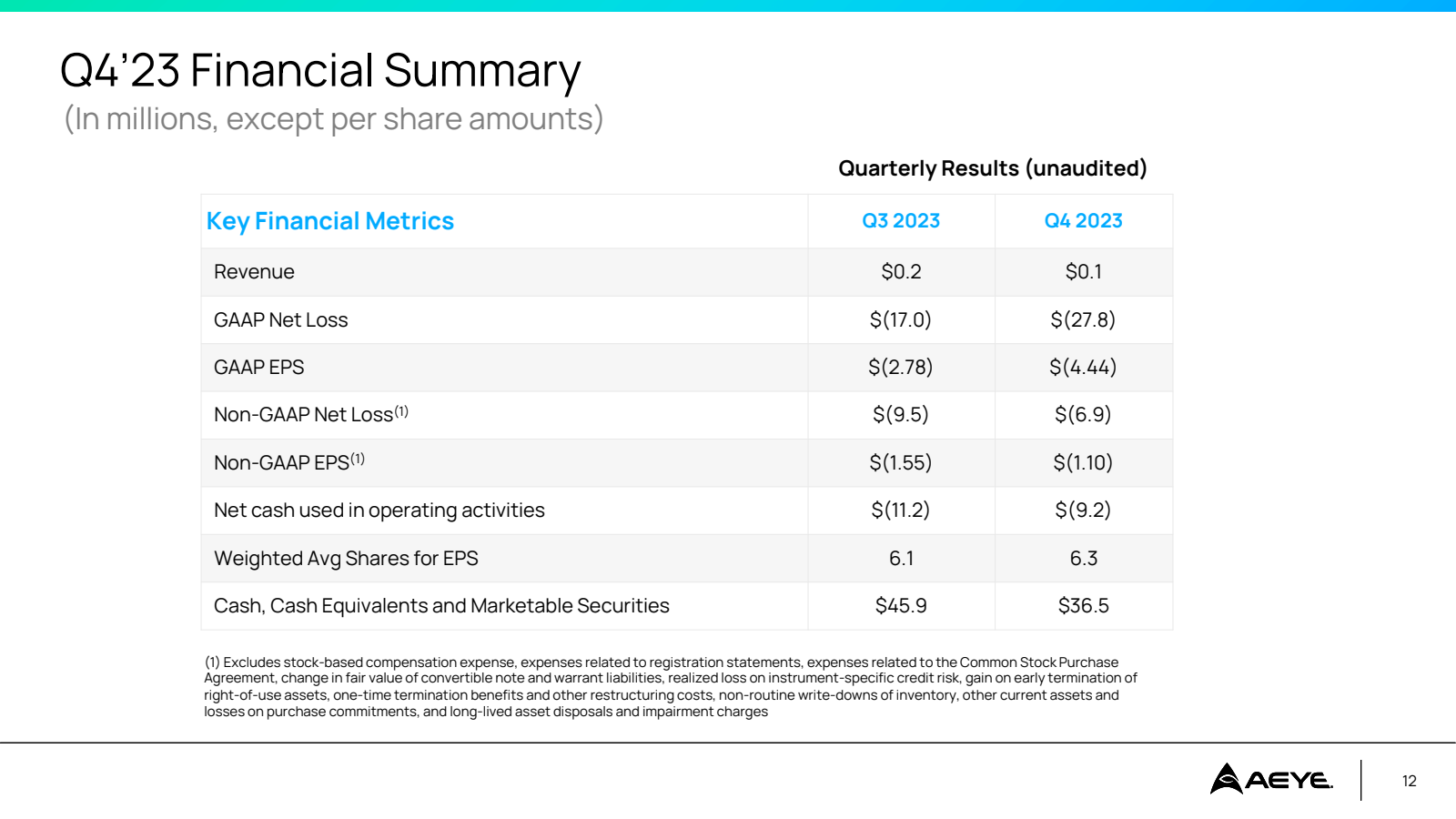 Q4'23 Financial Summ