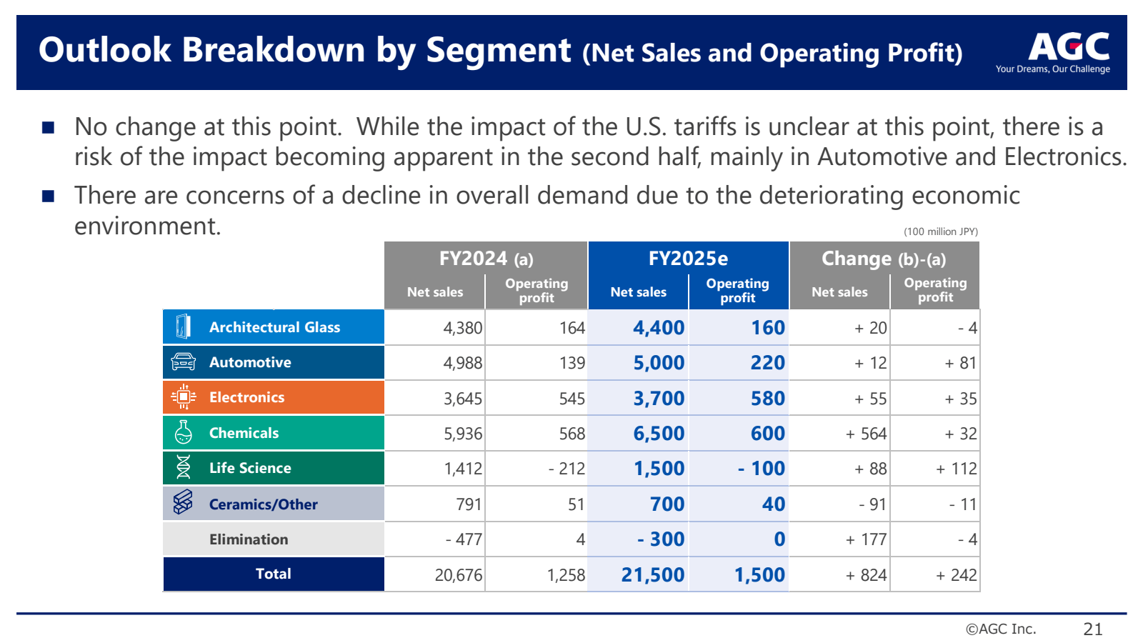 Outlook Breakdown by