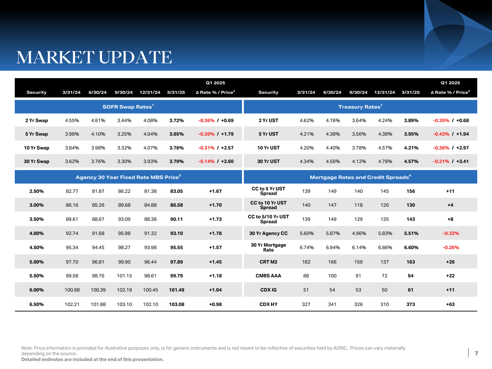 MARKET UPDATE 

Q1 2