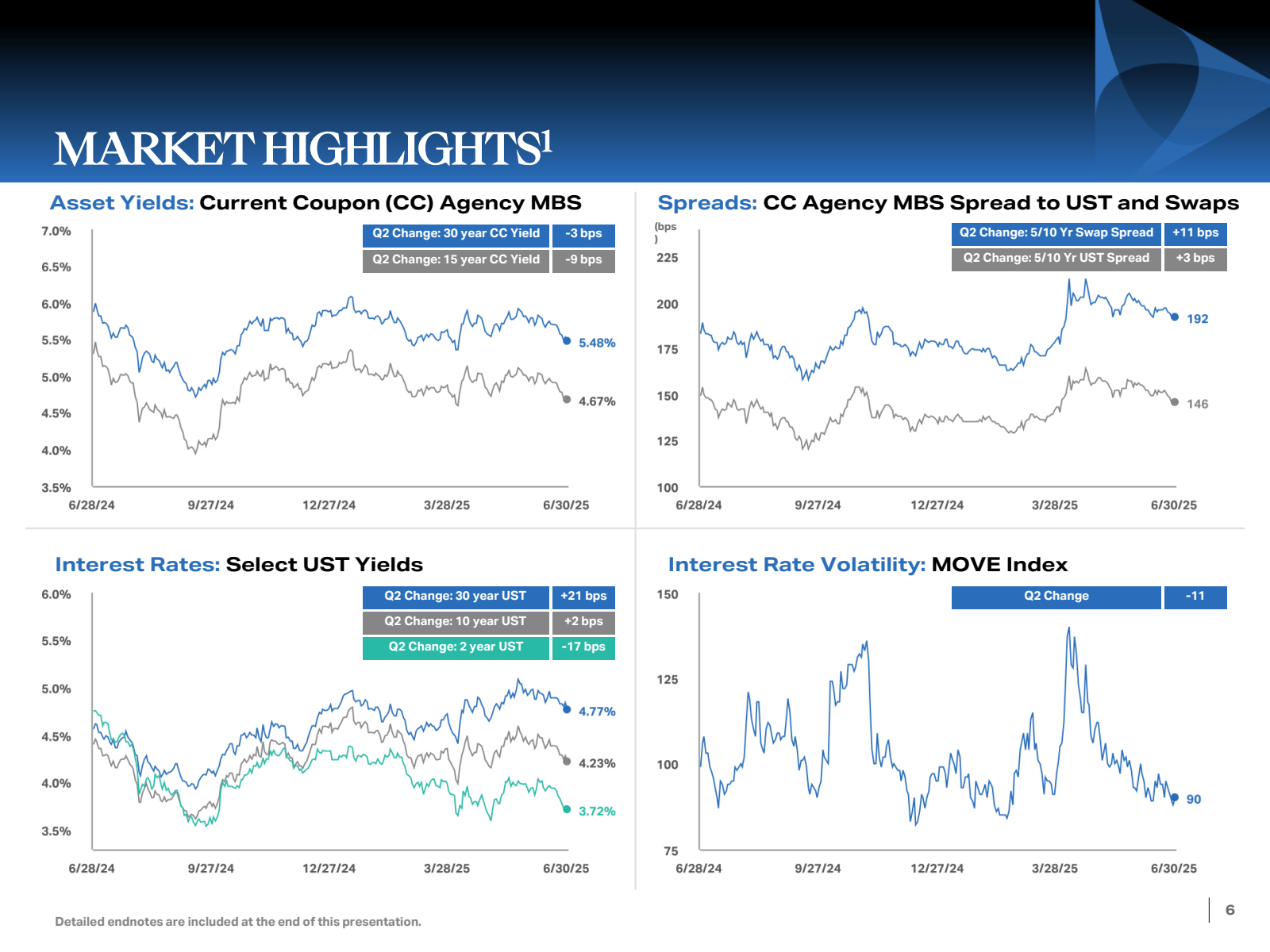 MARKET HIGHLIGHTS¹

