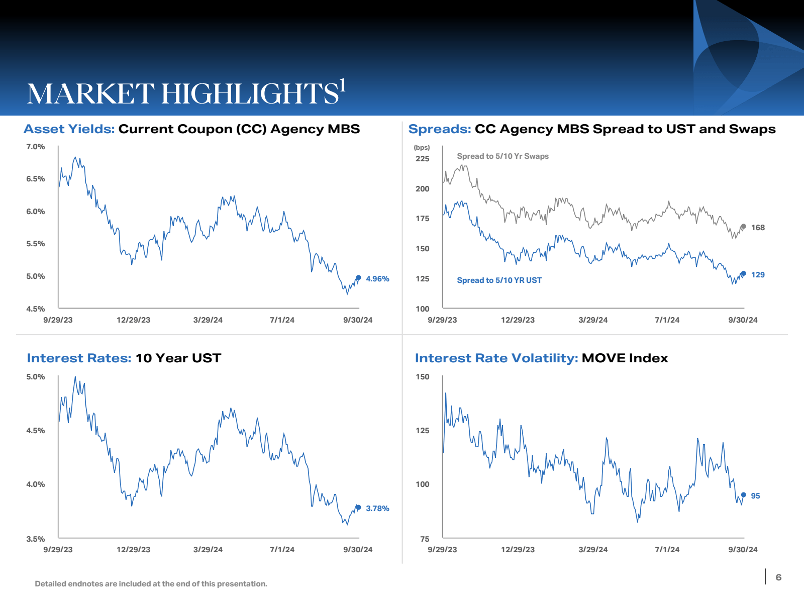 MARKET HIGHLIGHTS¹ 
