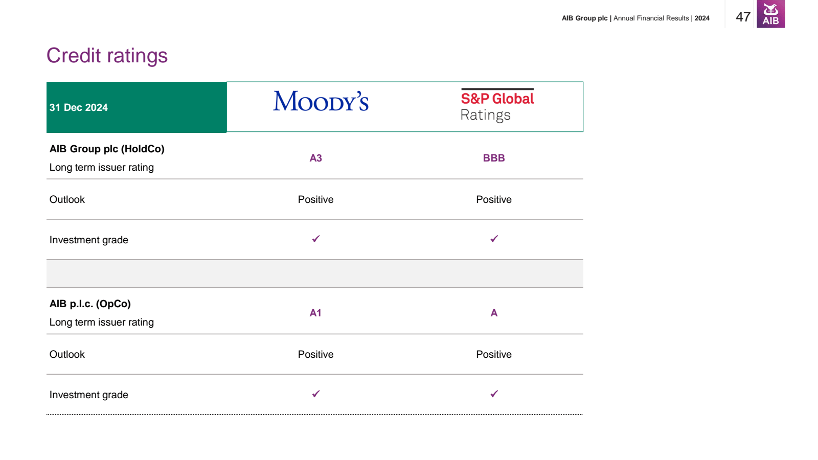 Credit ratings 

31 